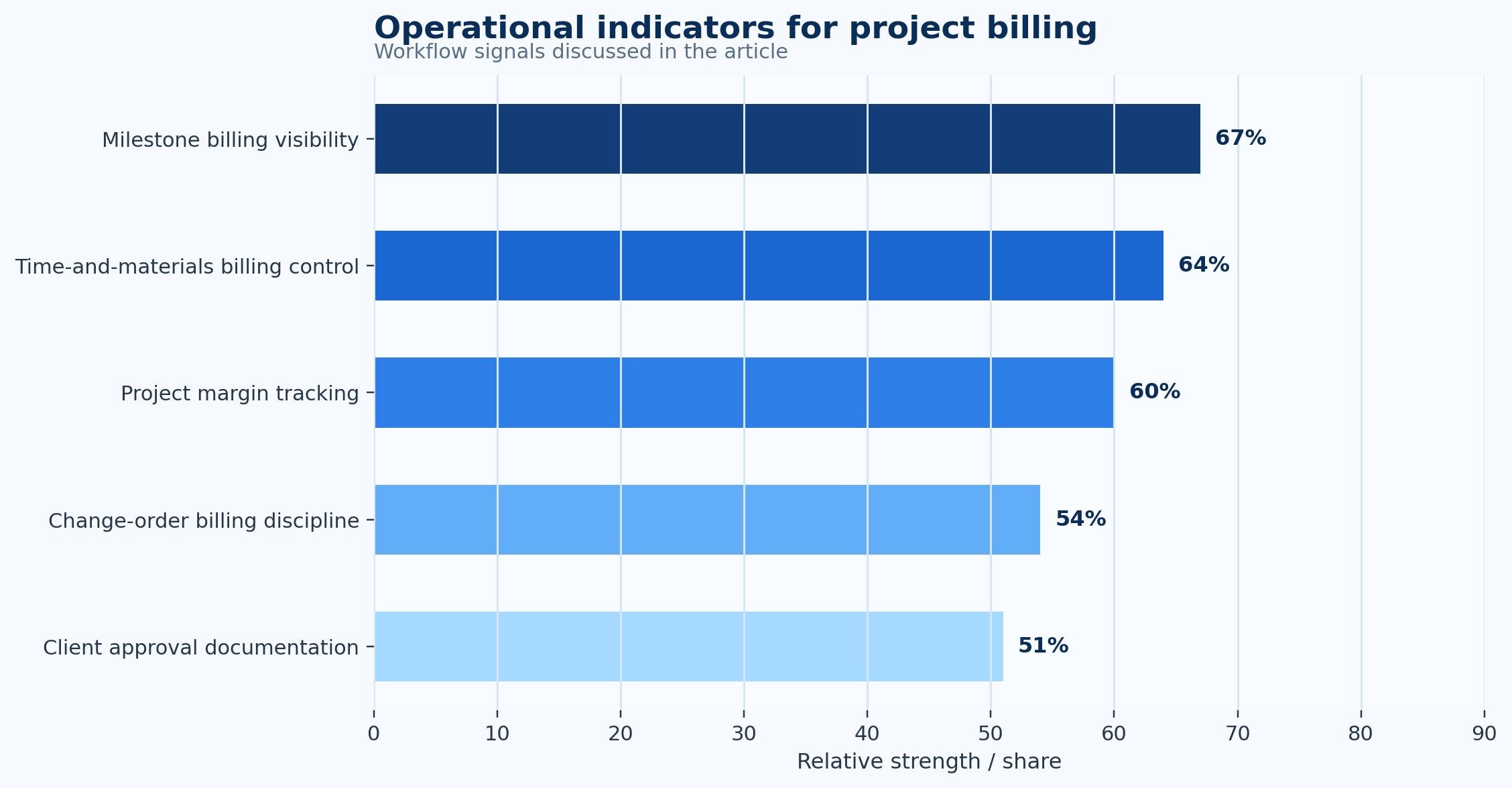 Project Billing