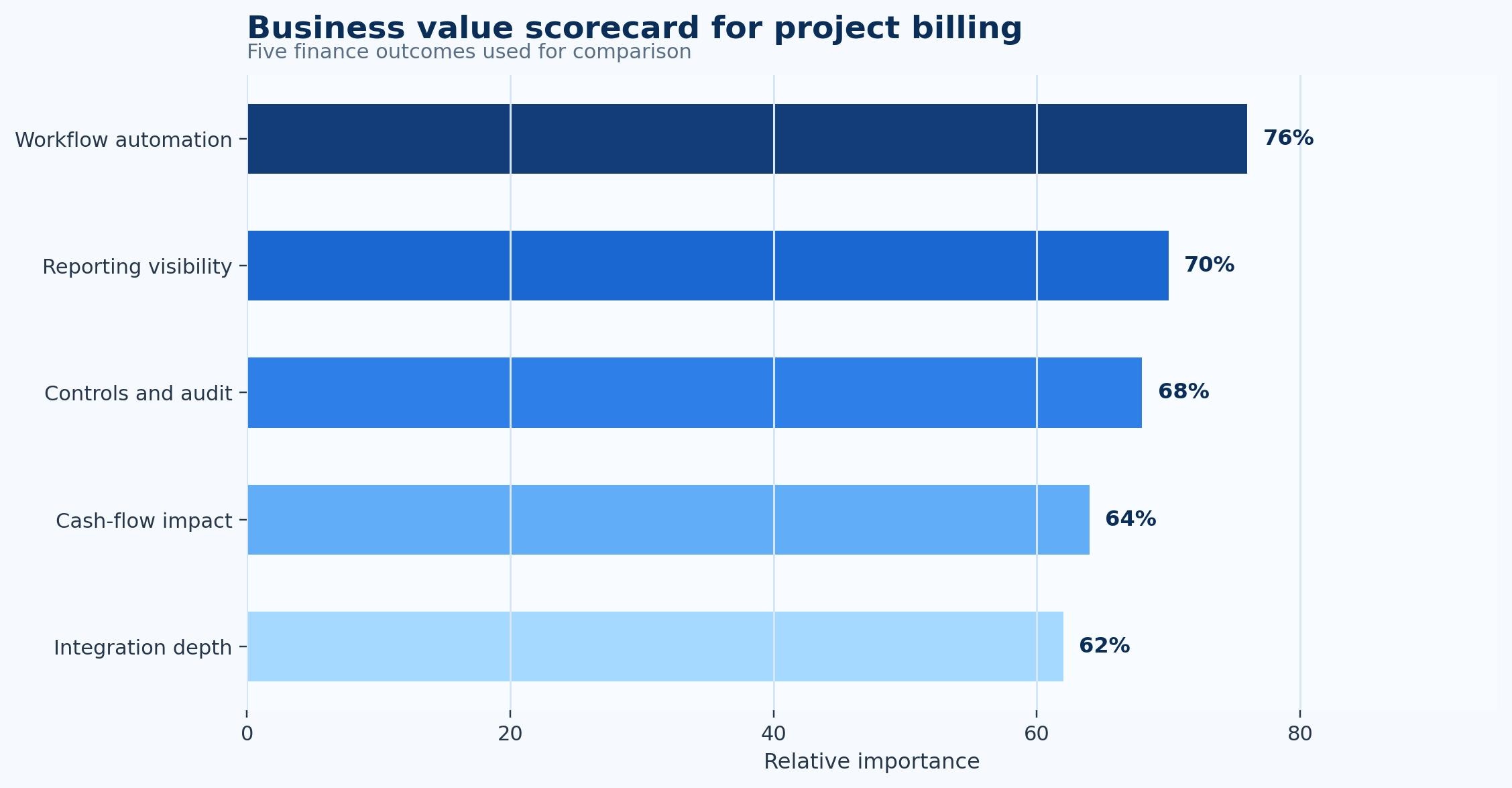 Project Billing