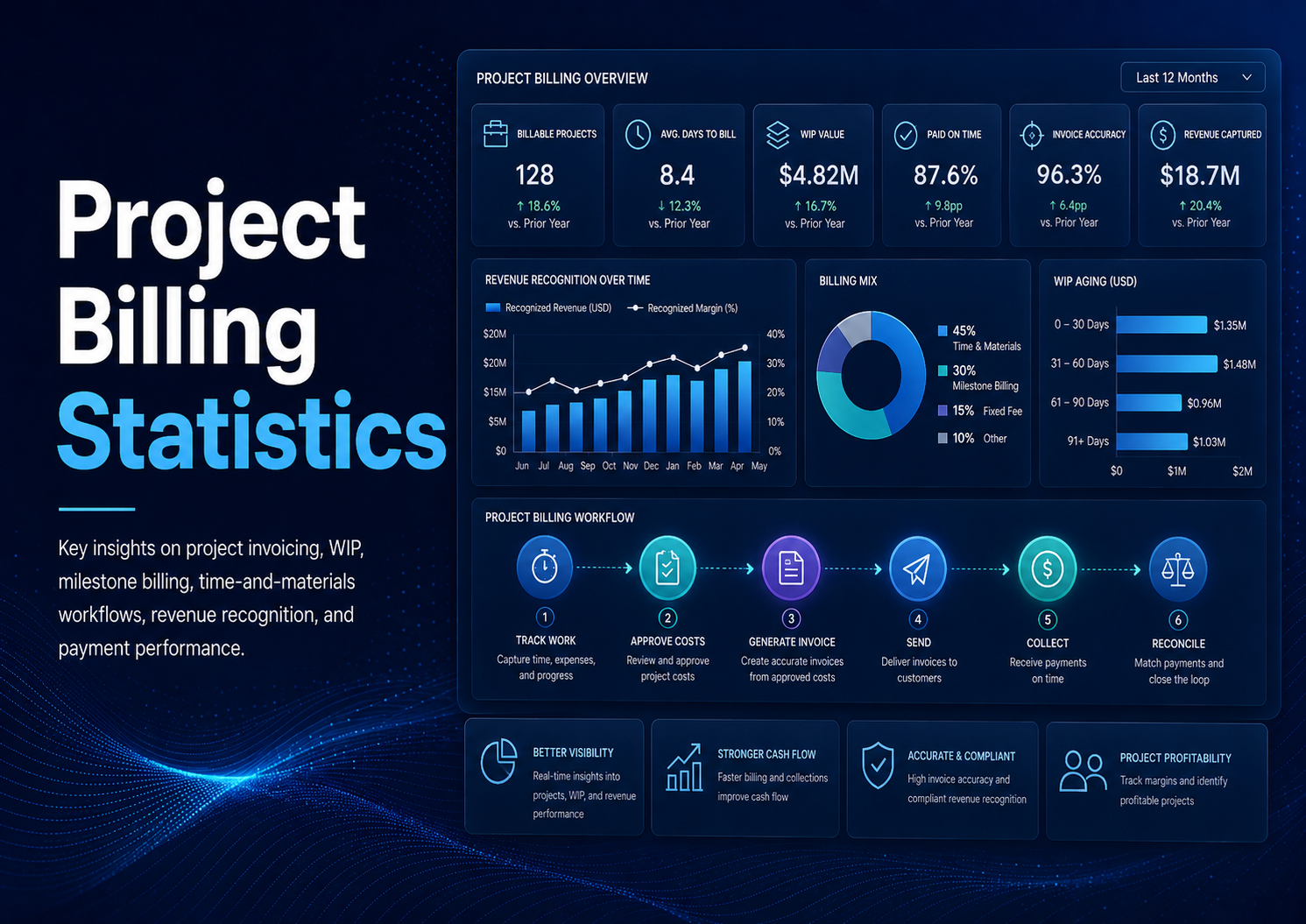 Project Billing