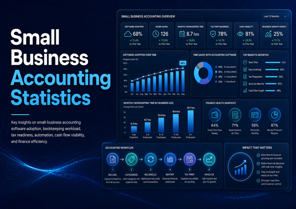 Small Business Accounting Statistics