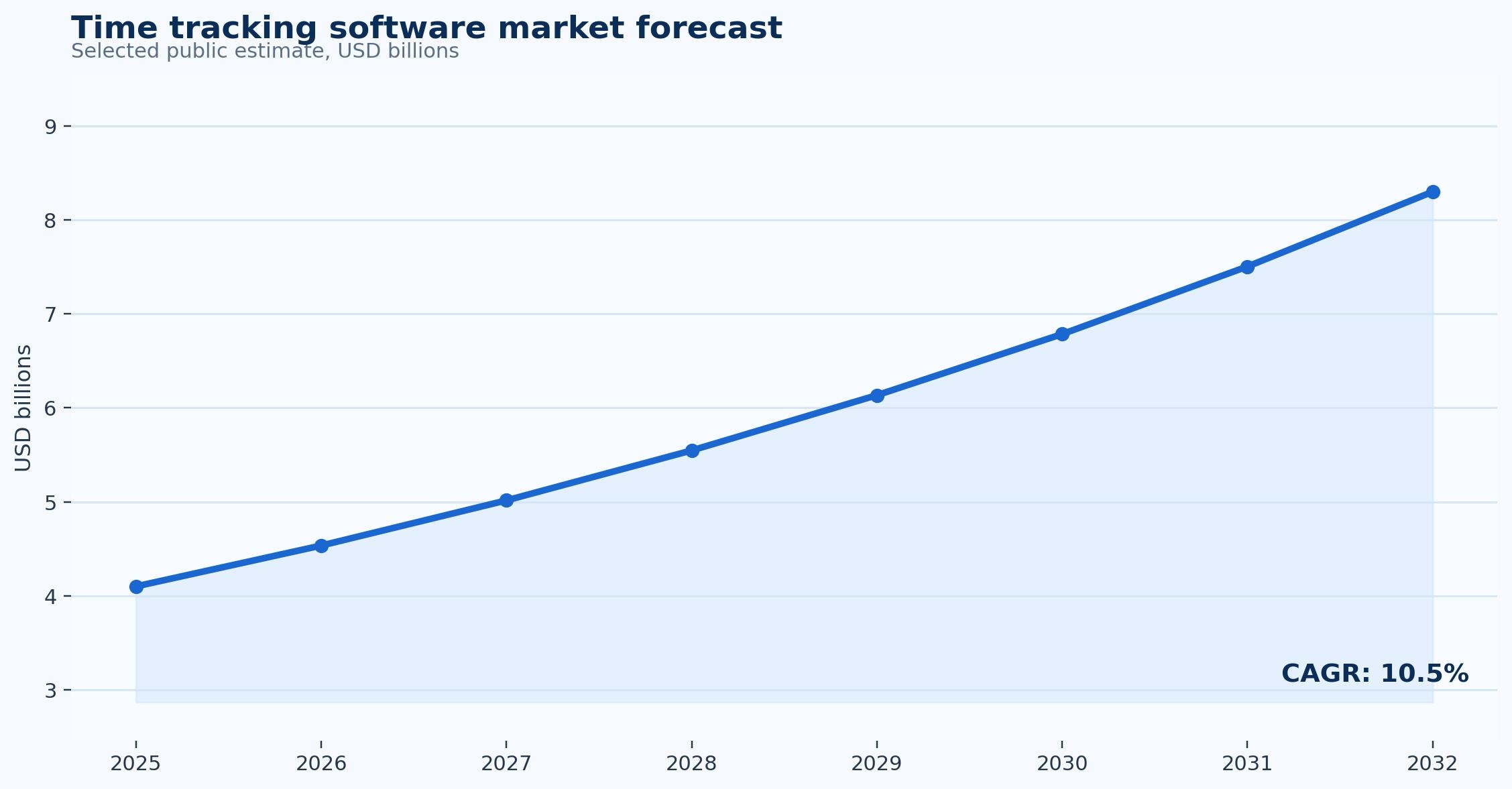 Time Tracking Software Statistics