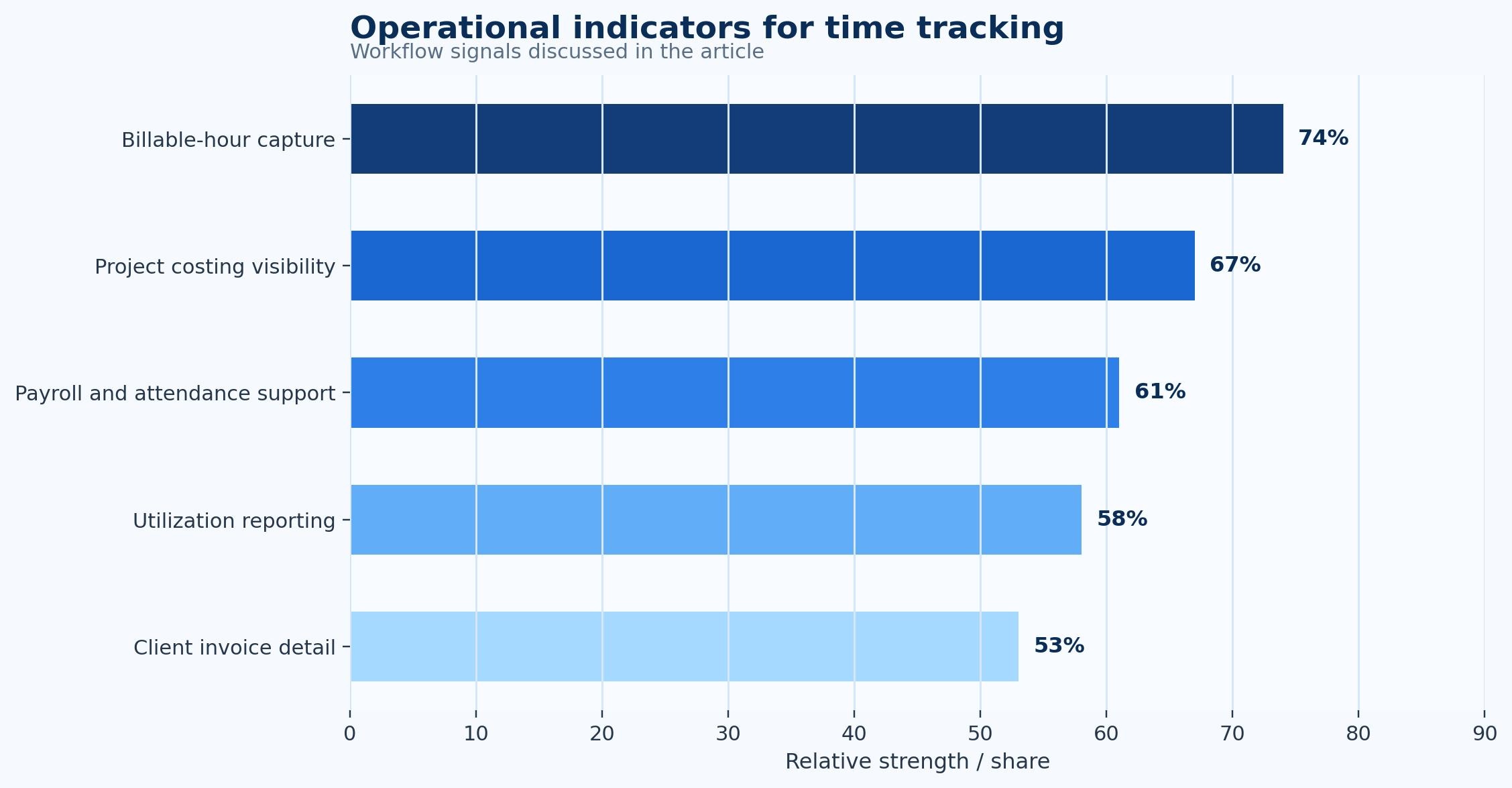Time Tracking Software Statistics