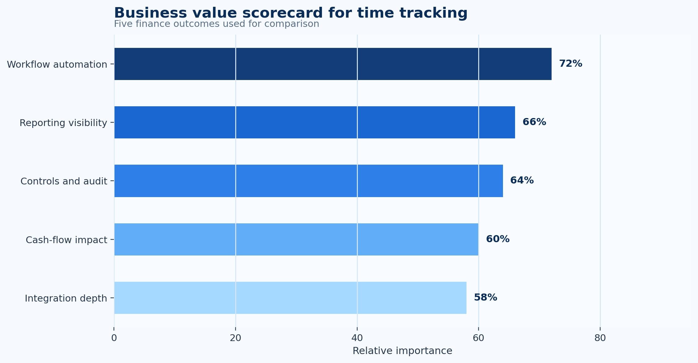 Time Tracking Software Statistics