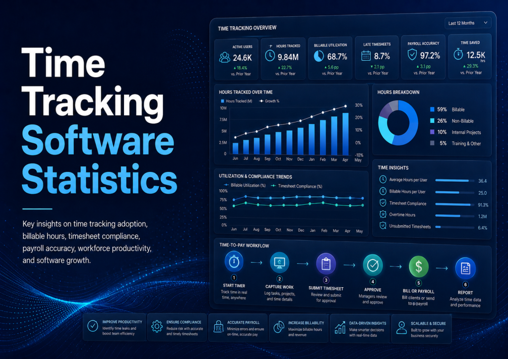Time Tracking Software Statistics