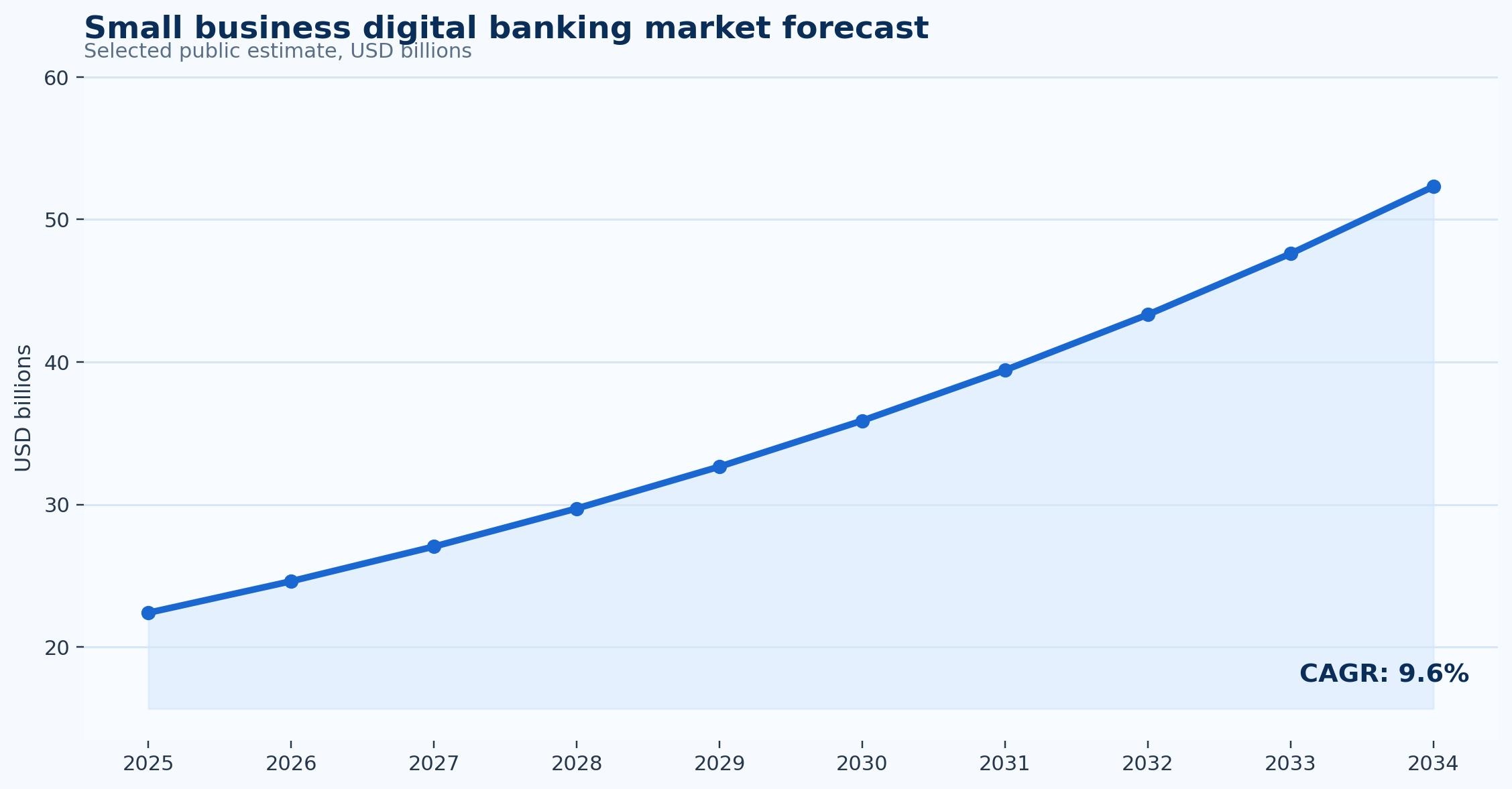 Business Banking Statistics