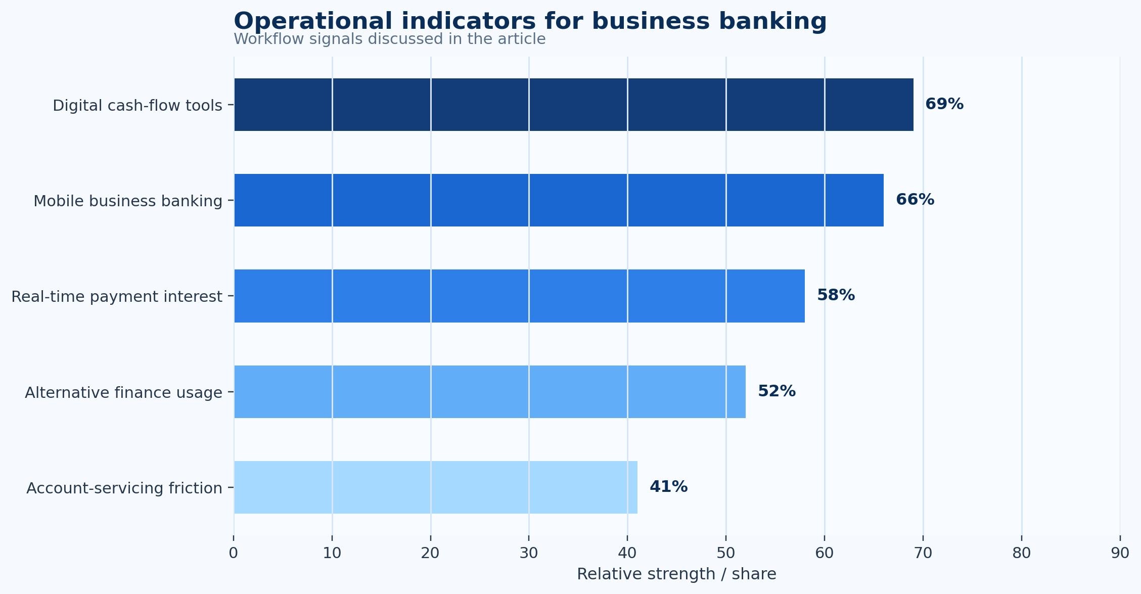 Business Banking Statistics