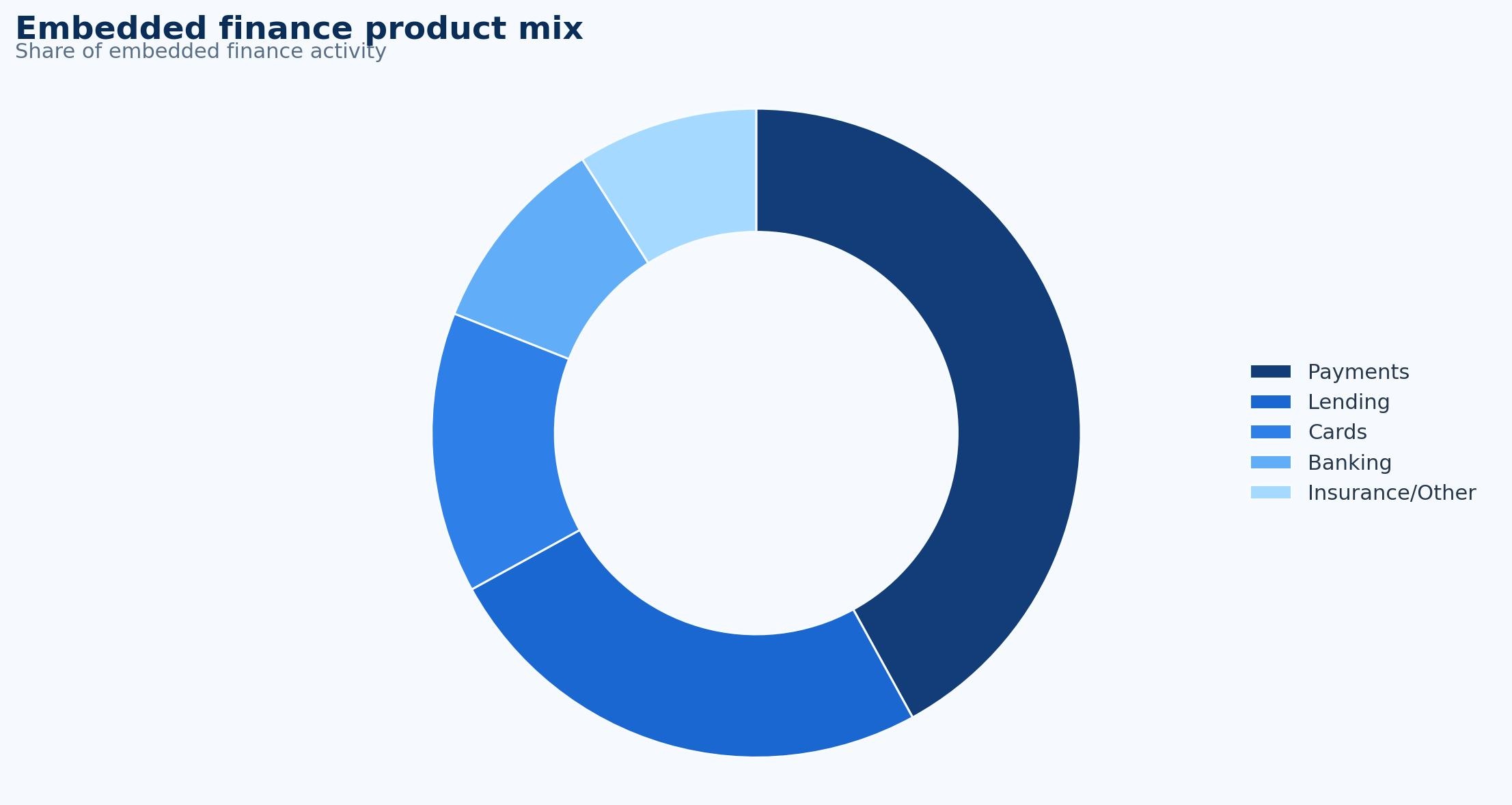 Embedded Finance Statistics