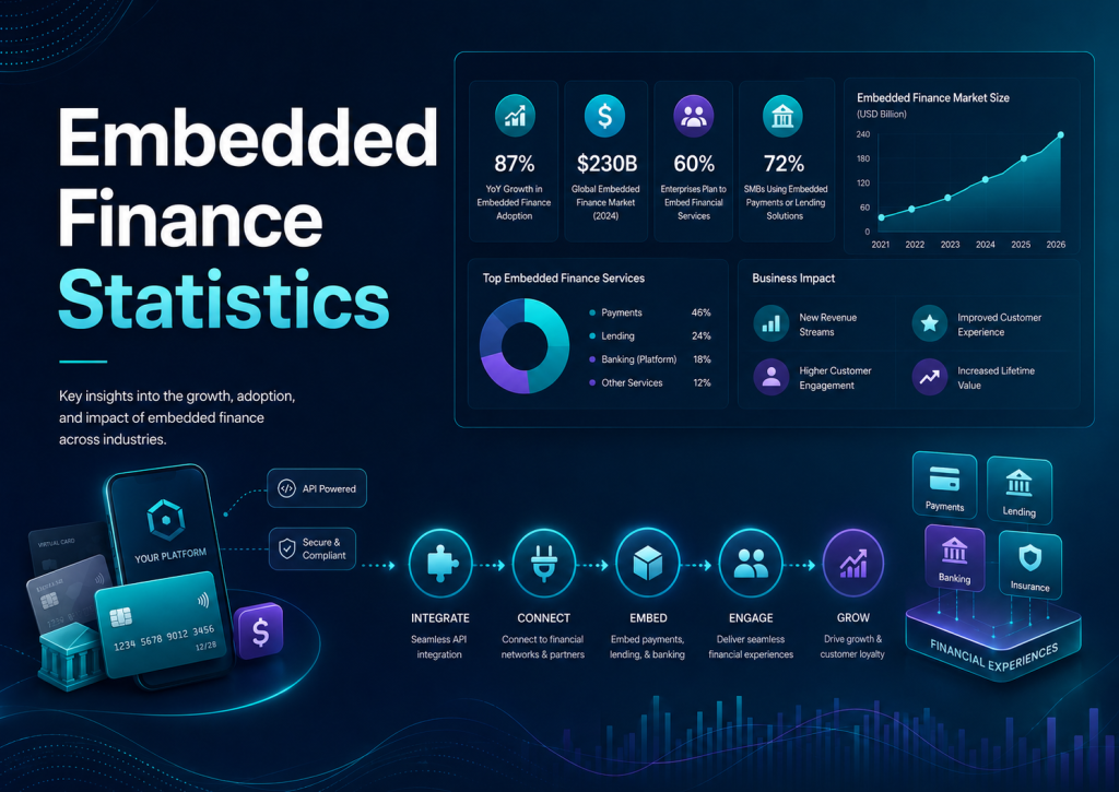 Embedded Finance Statistics
