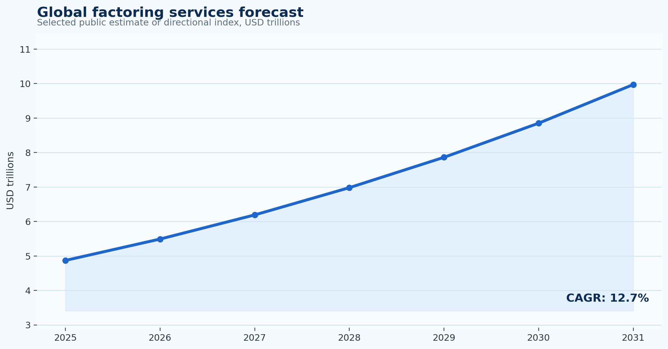 Factoring Services Statistics