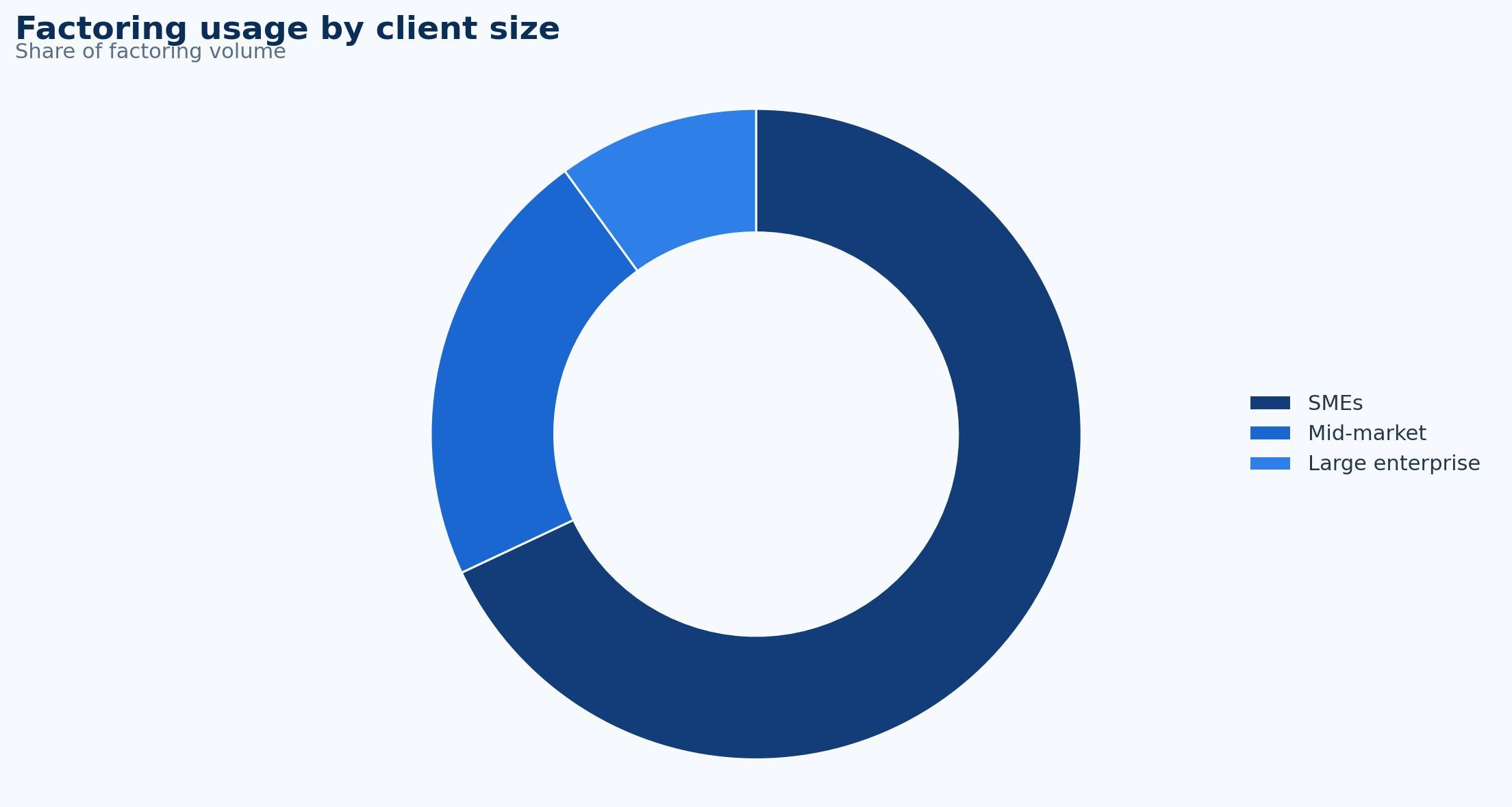 Factoring Services Statistics