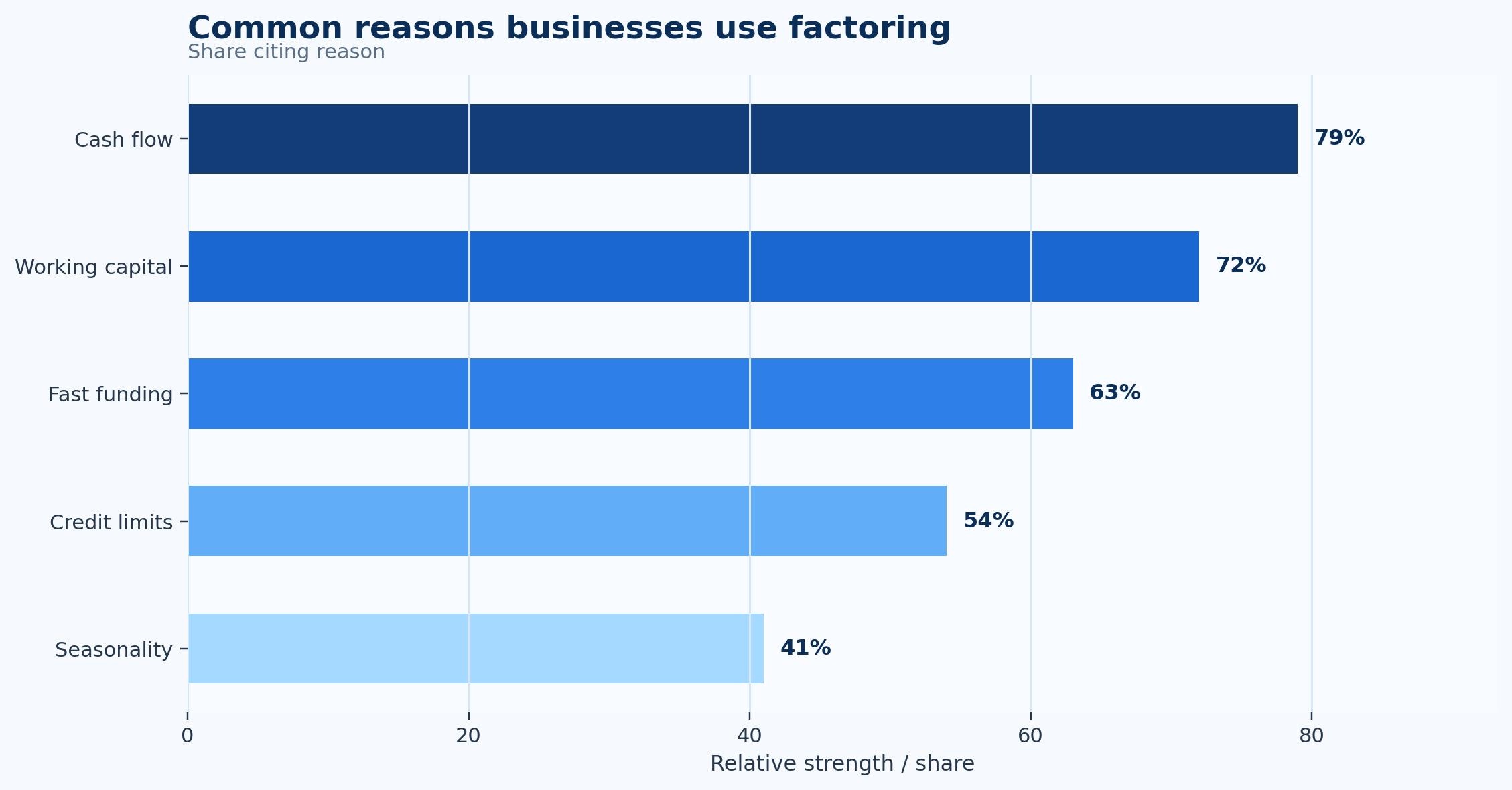 Factoring Services Statistics