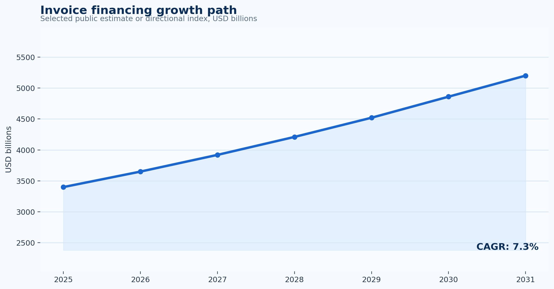 Invoice Financing Statistics