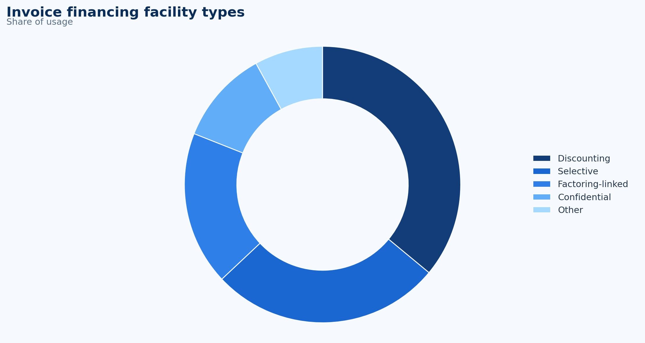 Invoice Financing Statistics