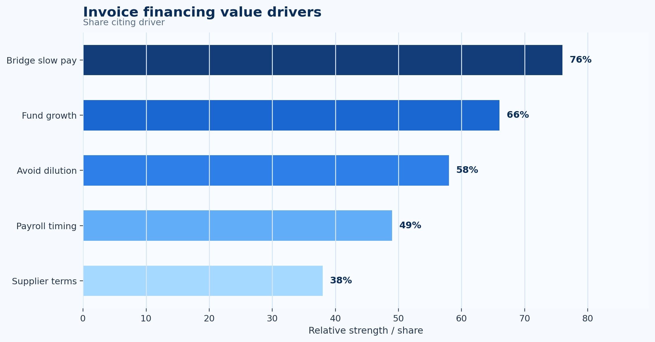 Invoice Financing Statistics