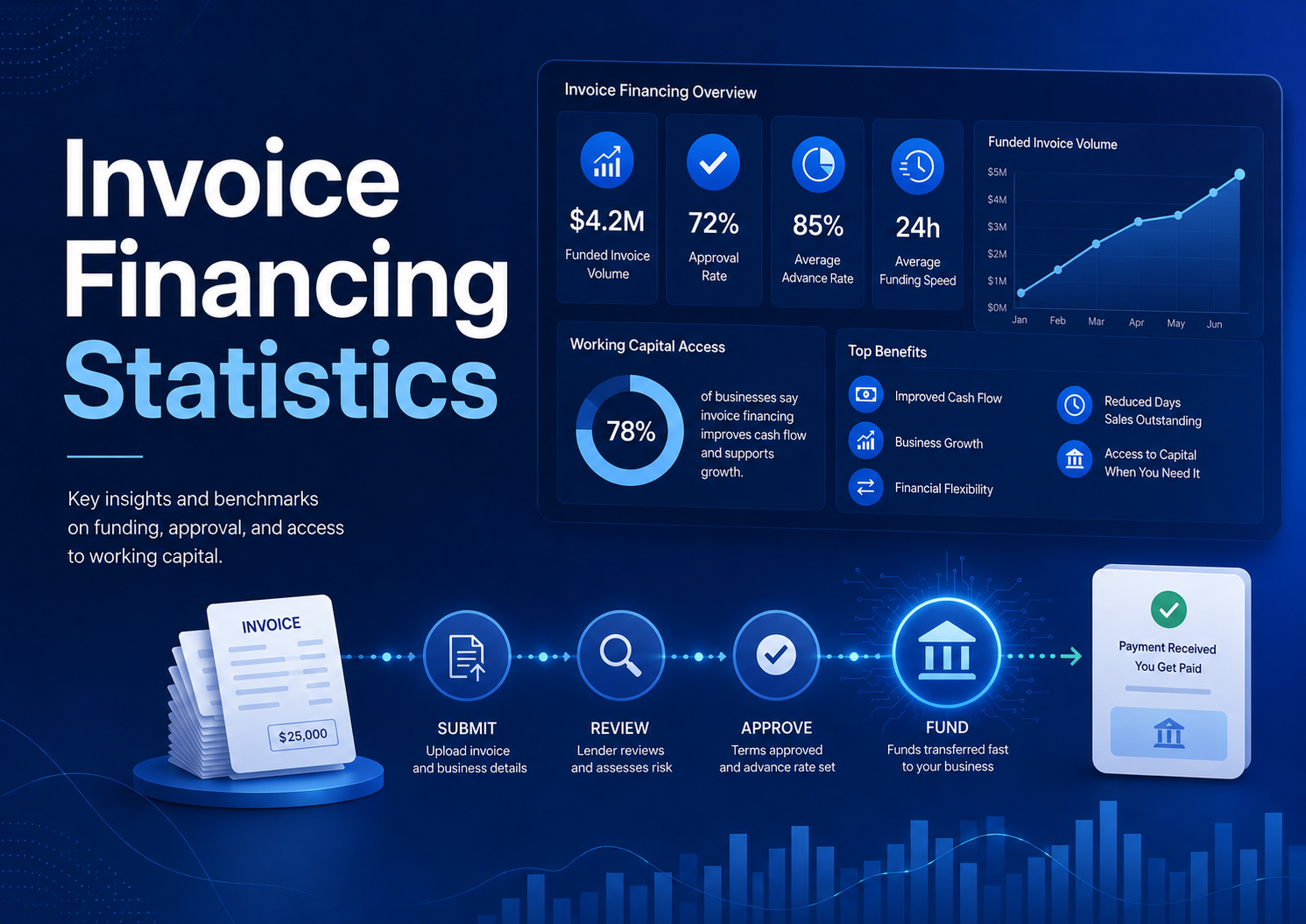 Invoice Financing Statistics