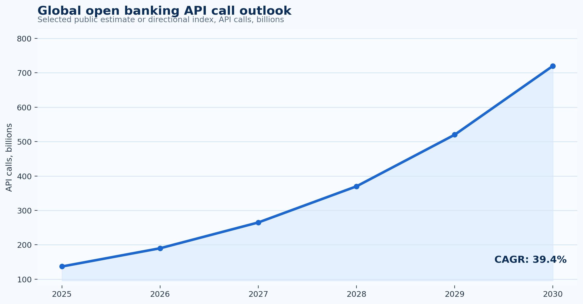 Open Banking Statistics