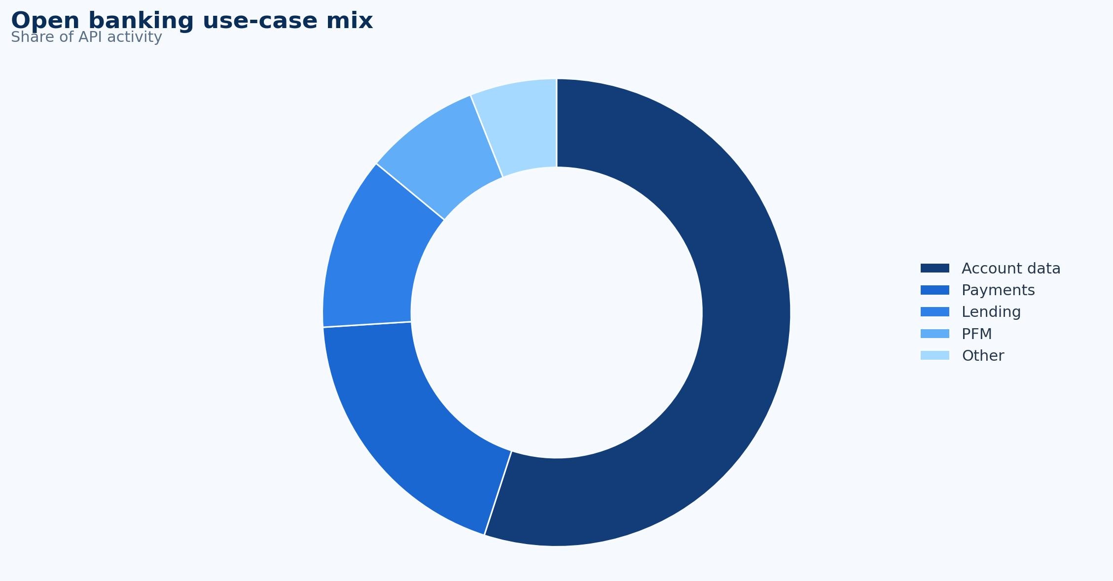 Open Banking Statistics