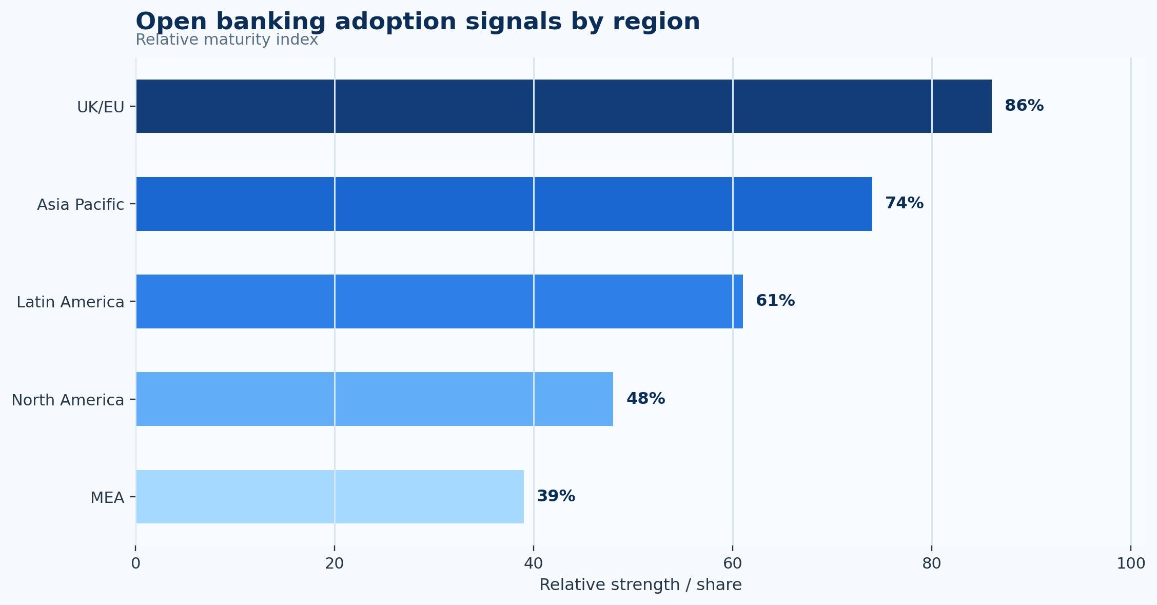 Open Banking Statistics