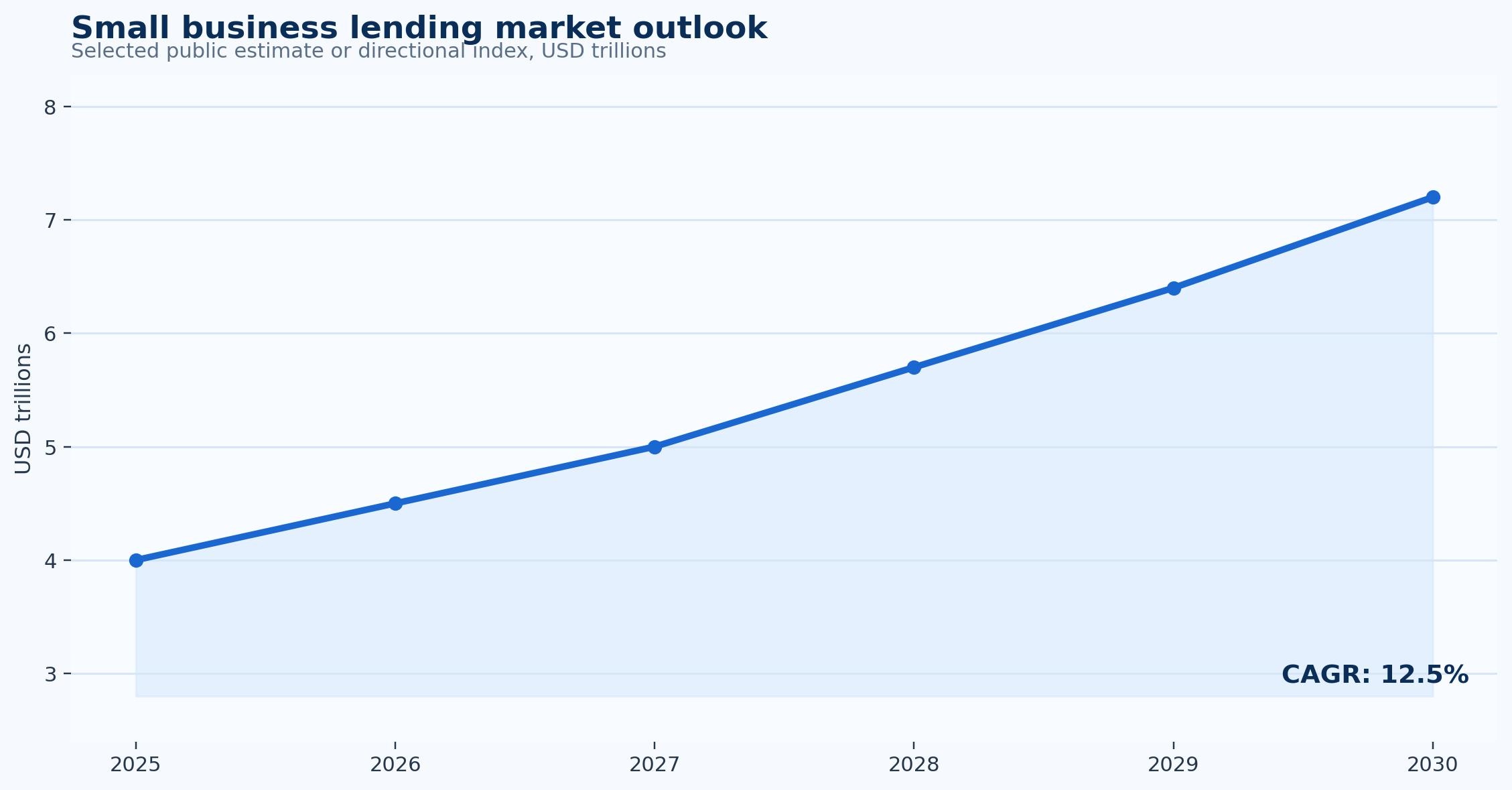 SME Lending Statistics