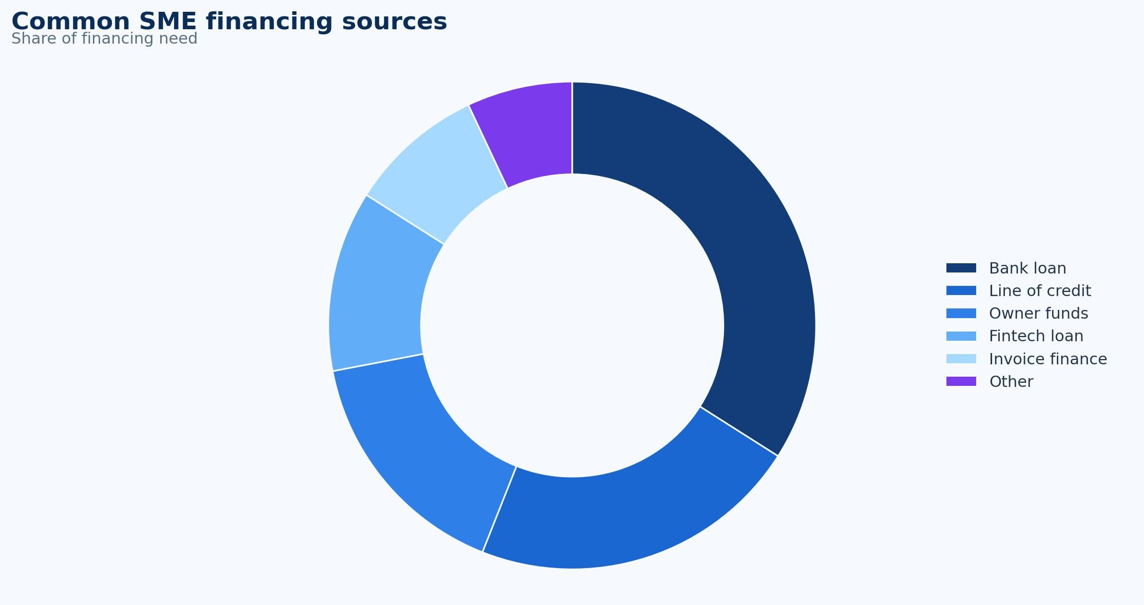 SME Lending Statistics