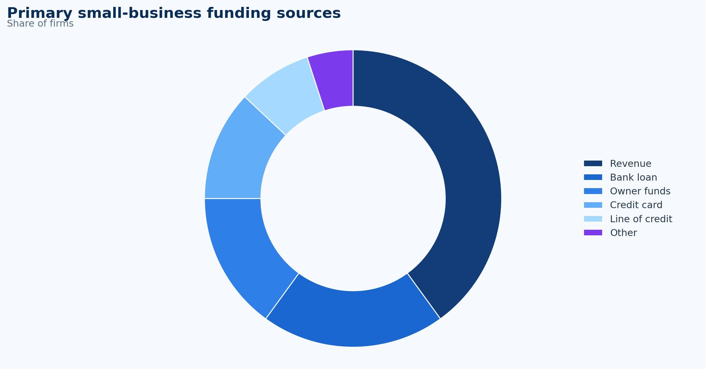 Small Business Finance Statistics