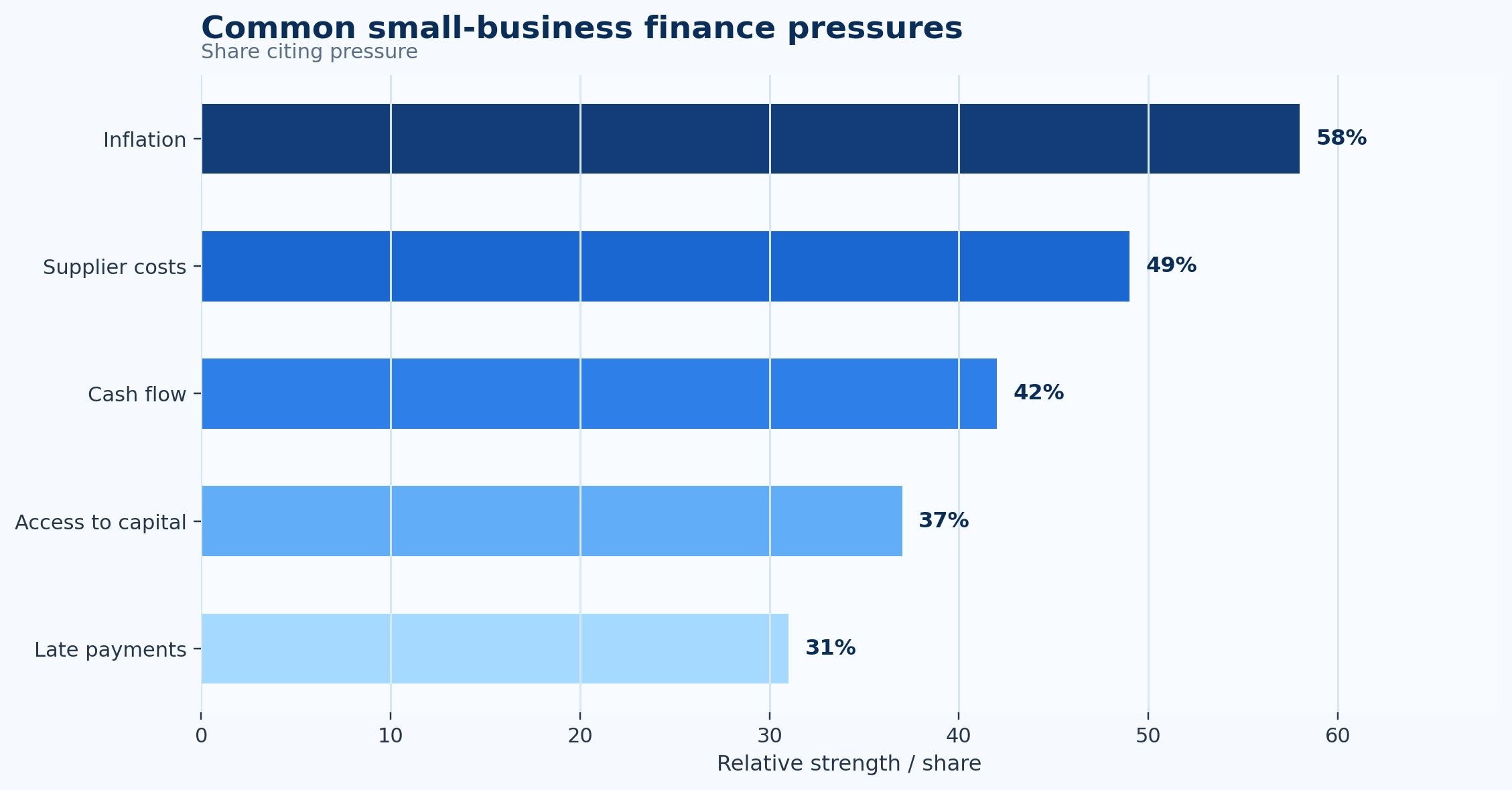 Small Business Finance Statistics