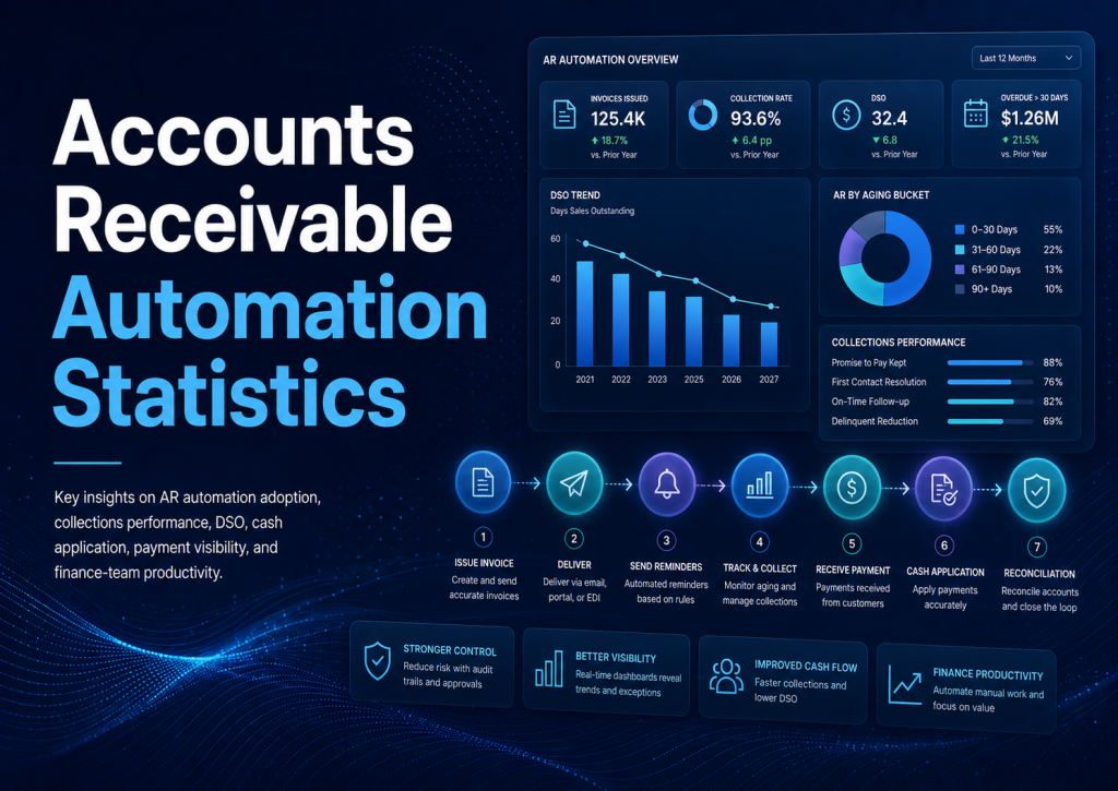 Accounts Receivable Automation Statistics