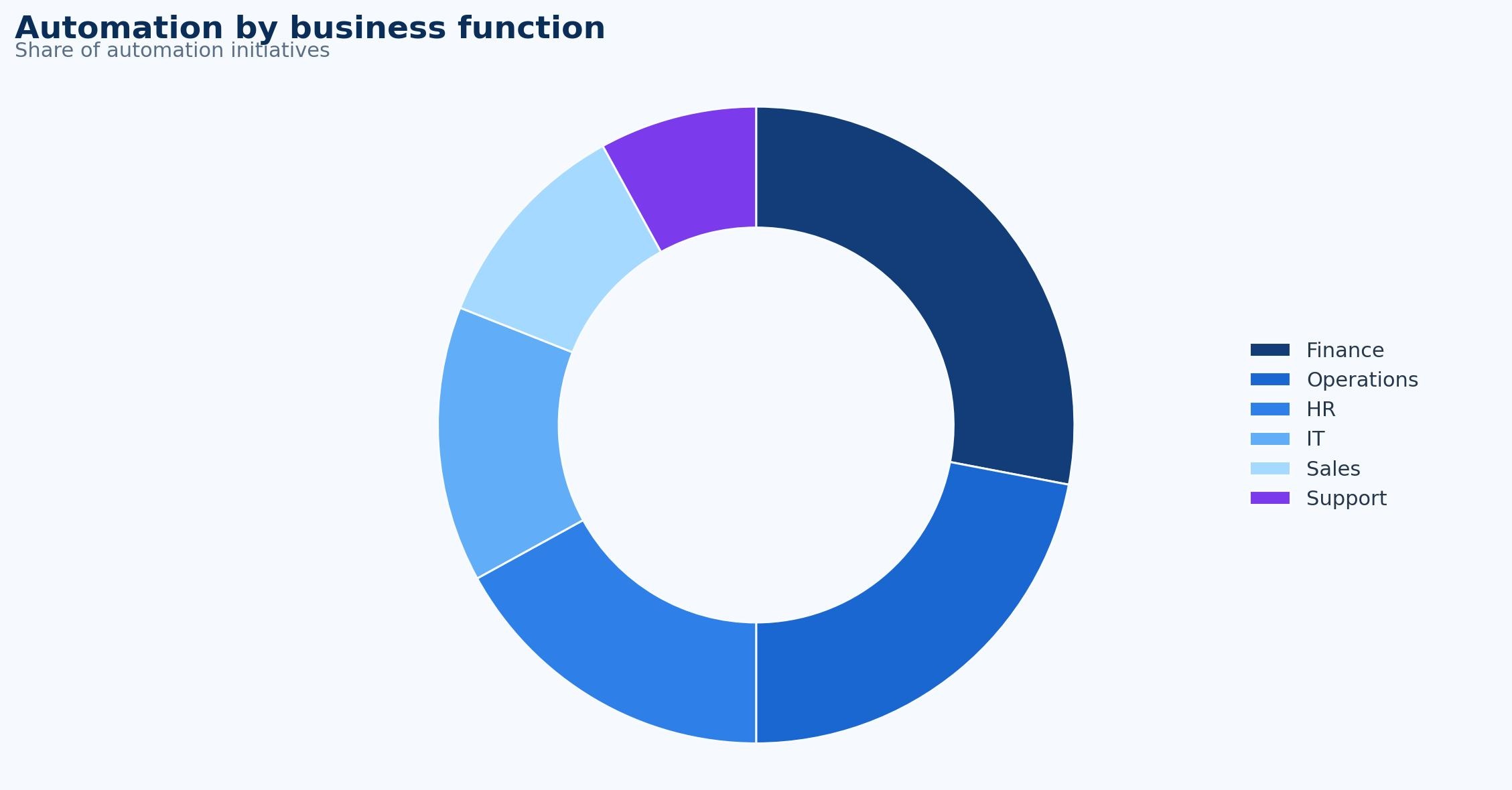 Business Process Automation Statistics