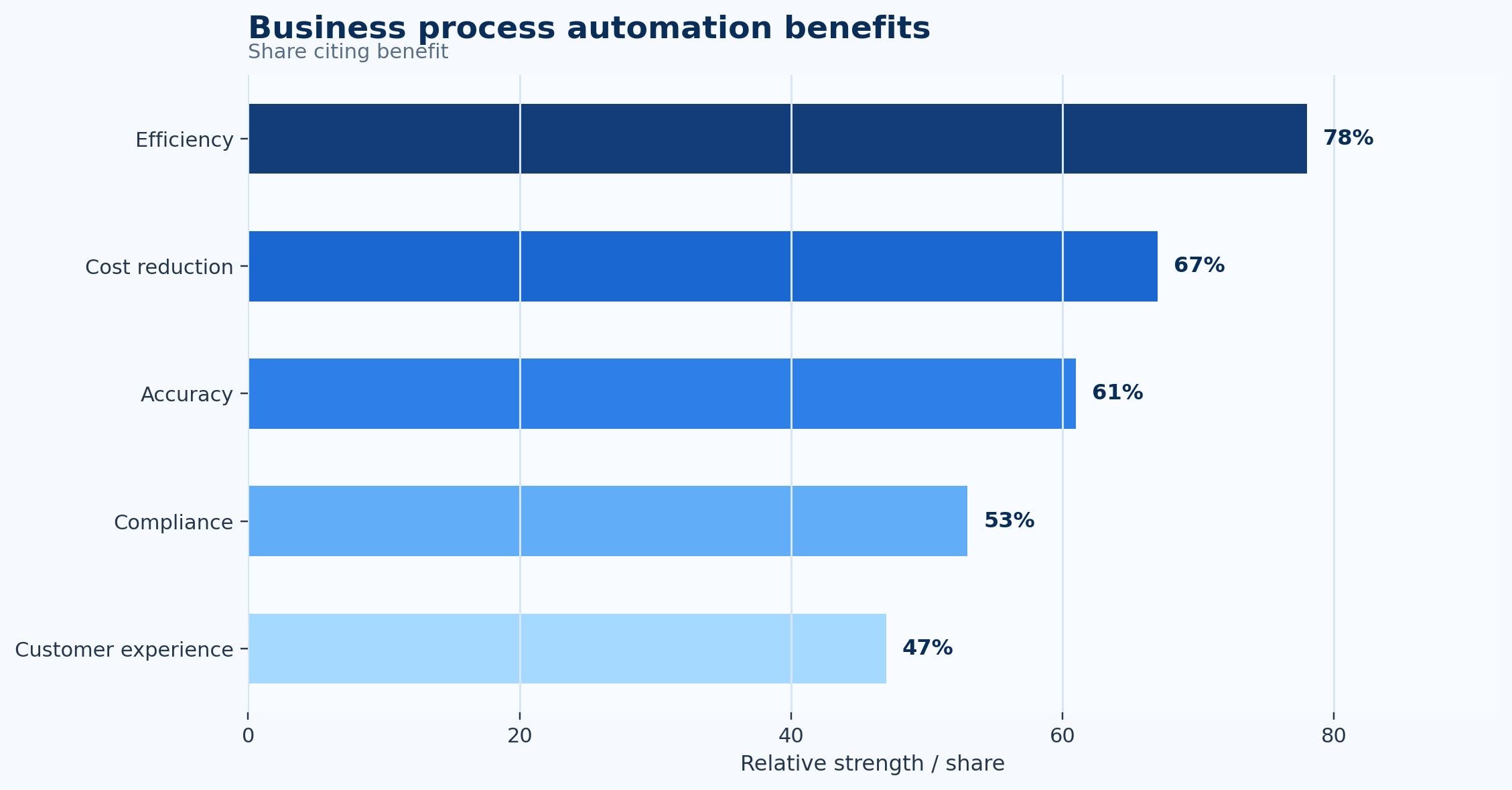 Business Process Automation Statistics