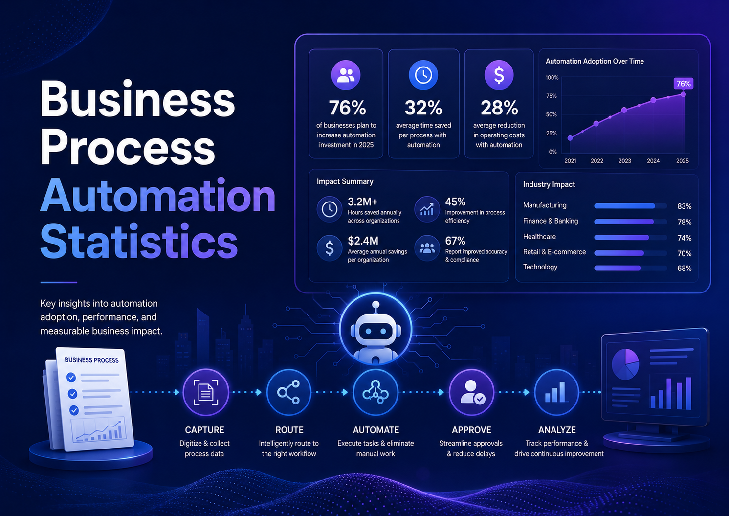 Business Process Automation Statistics