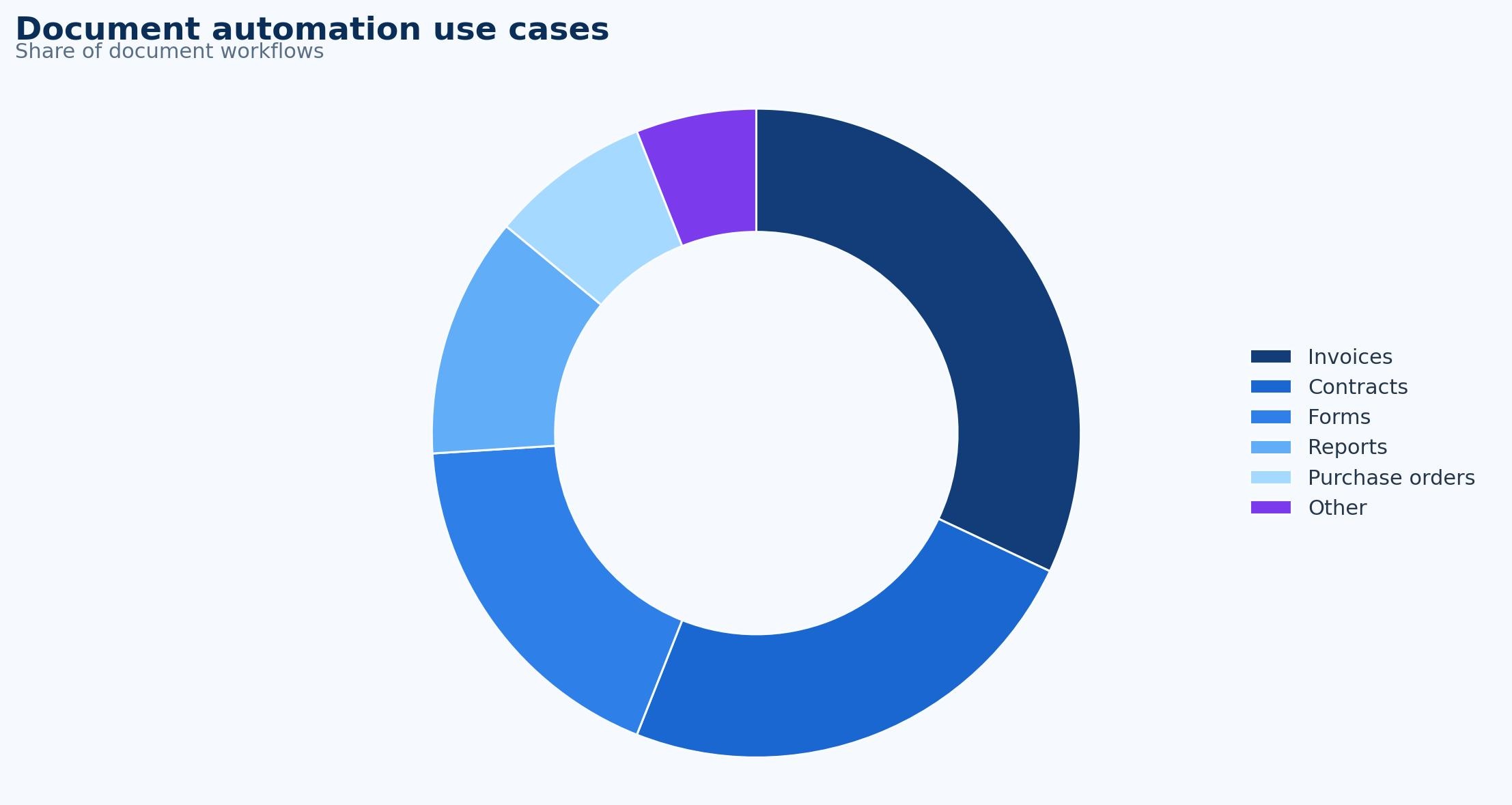 Document Automation Statistics