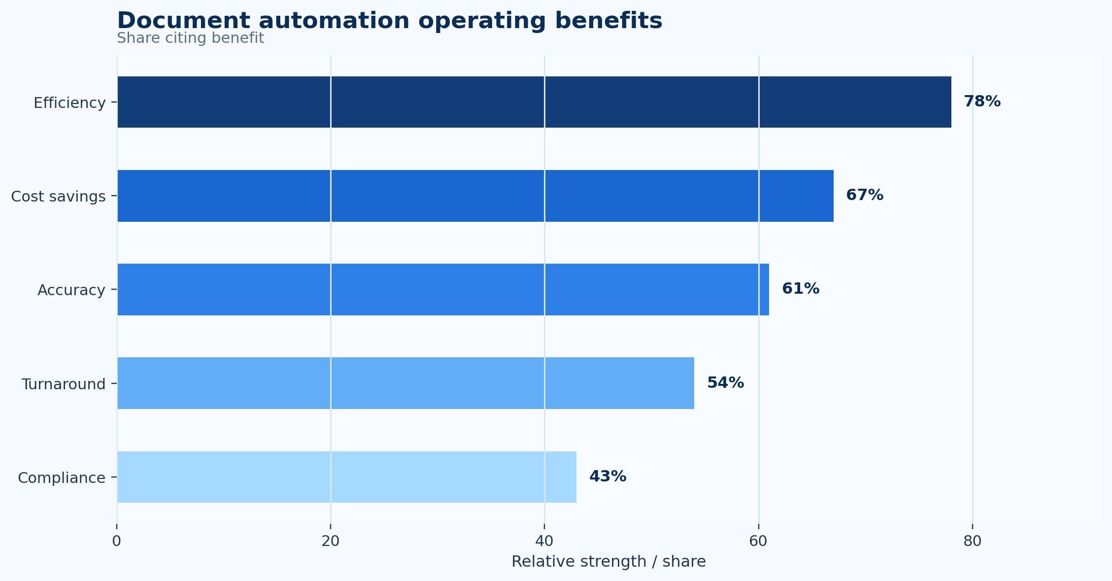 Document Automation Statistics
