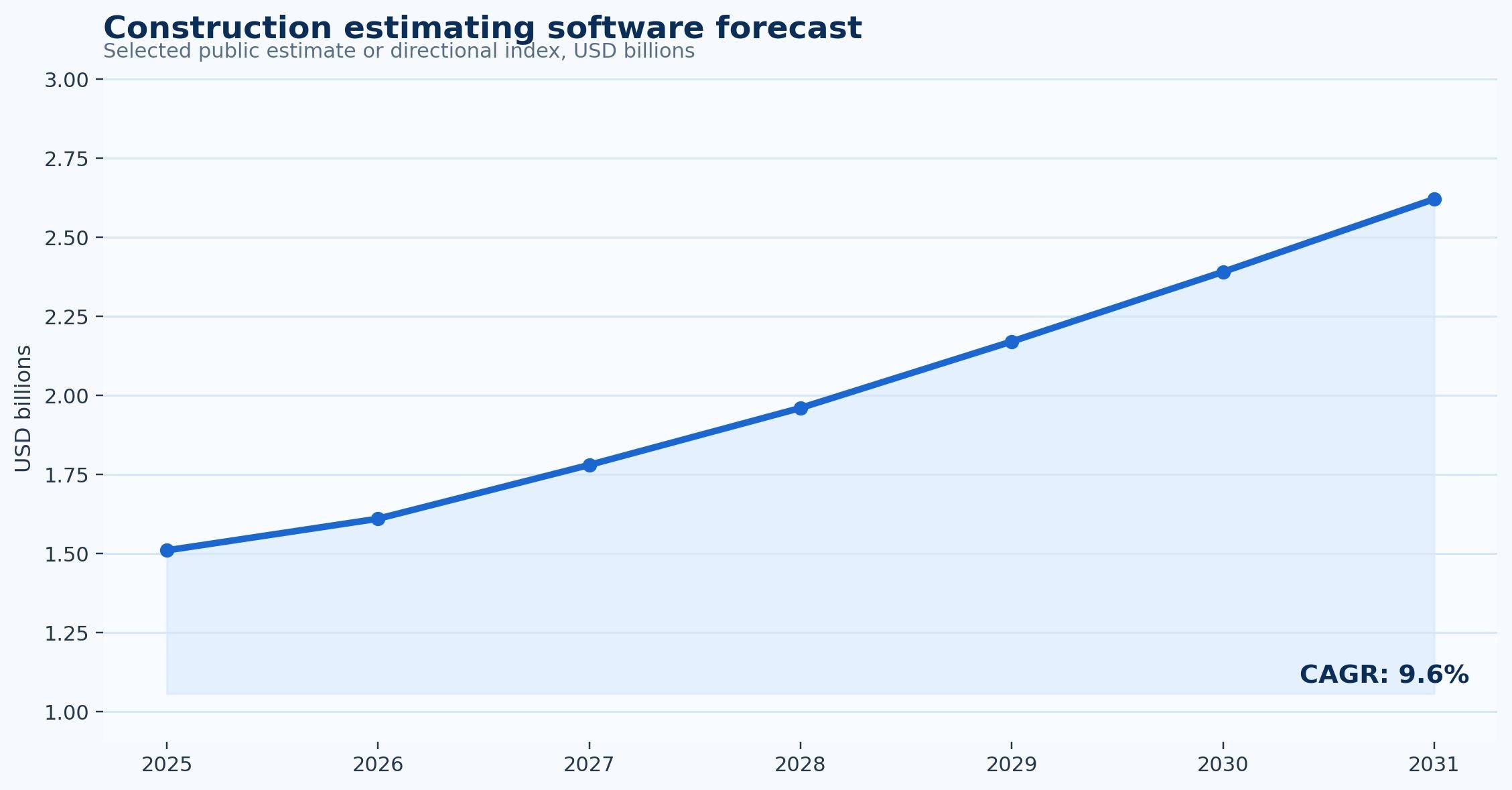 Estimate Software Statistics