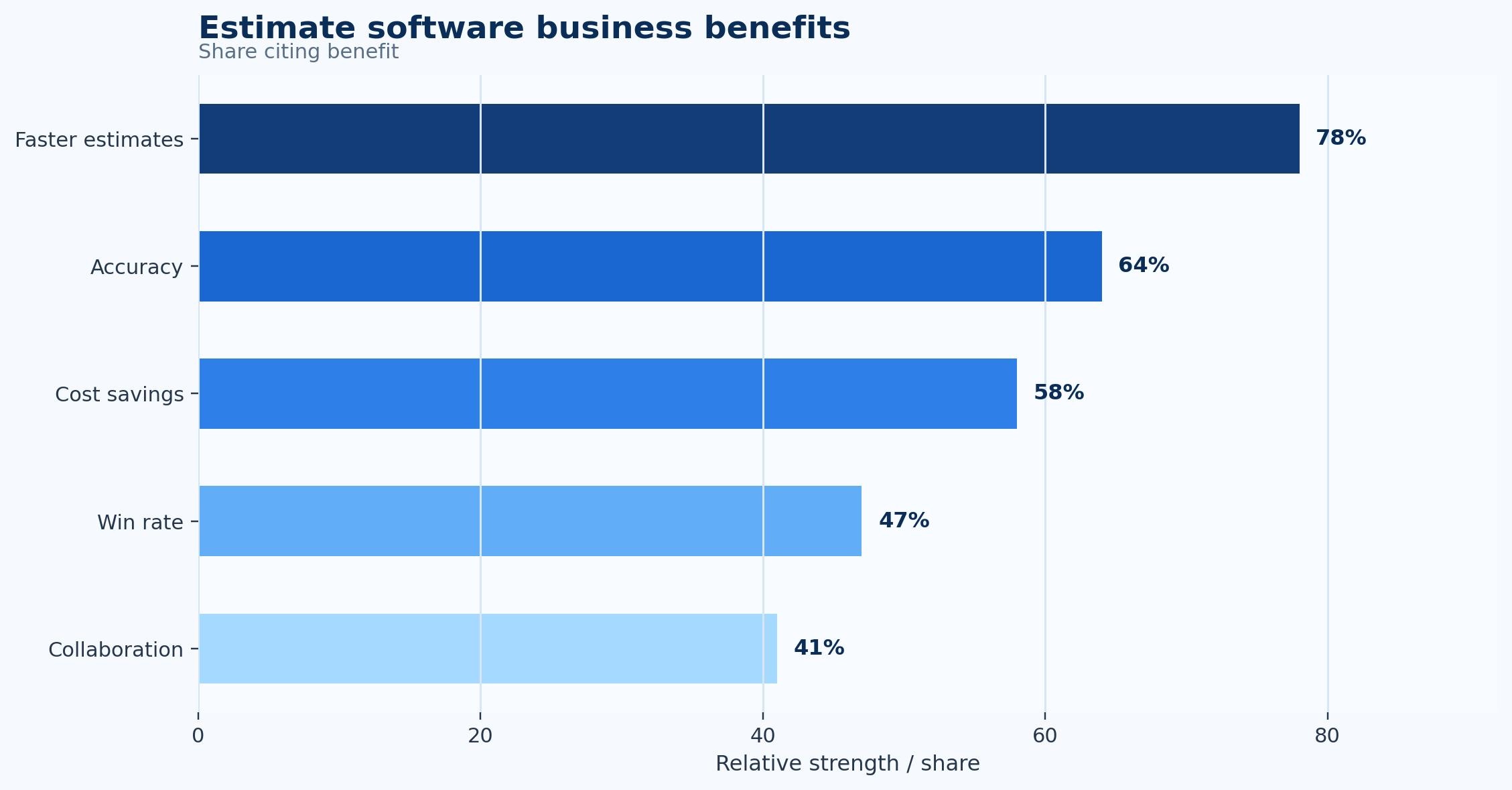 Estimate Software Statistics