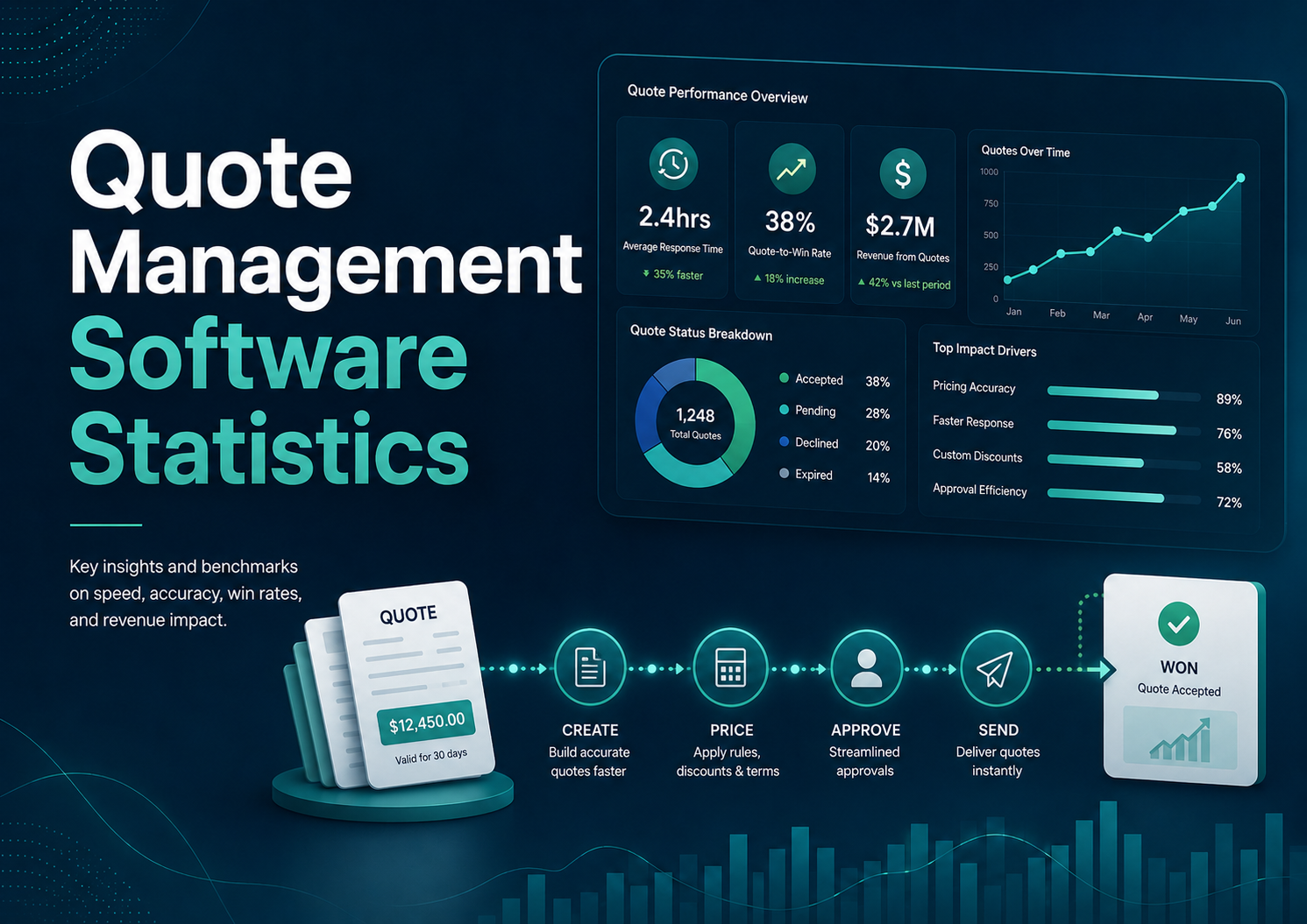 Quote Management Software Statistics