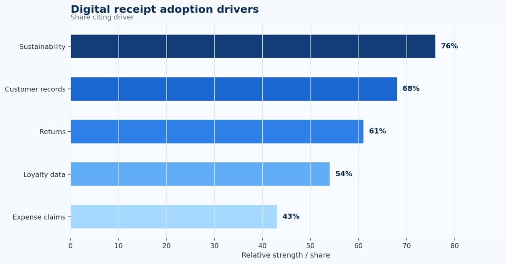 Digital Receipts Statistics
