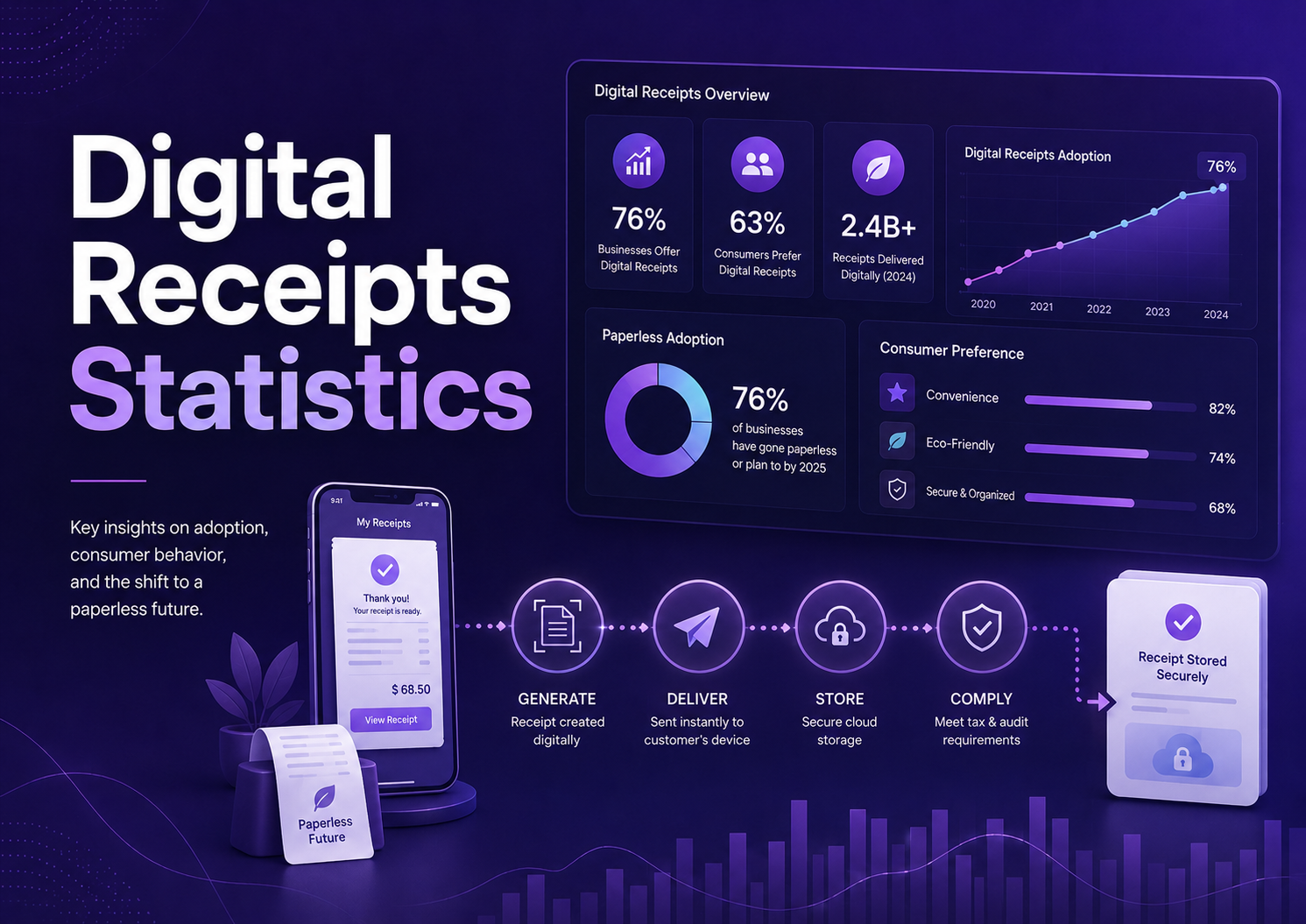 Digital Receipts Statistics