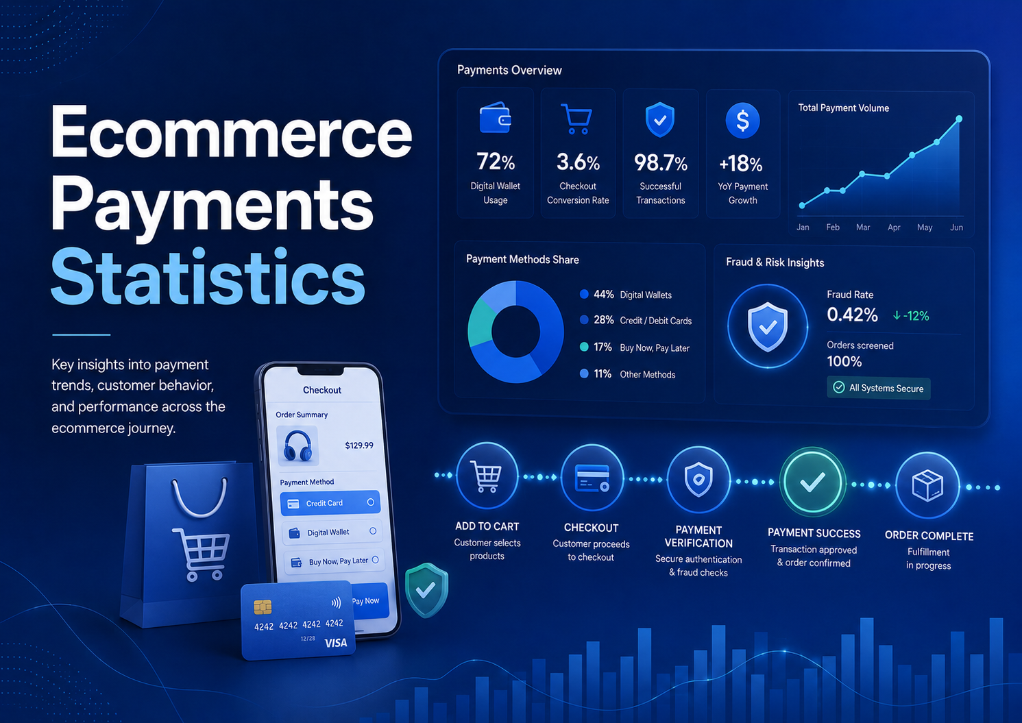 Ecommerce Payments Statistics