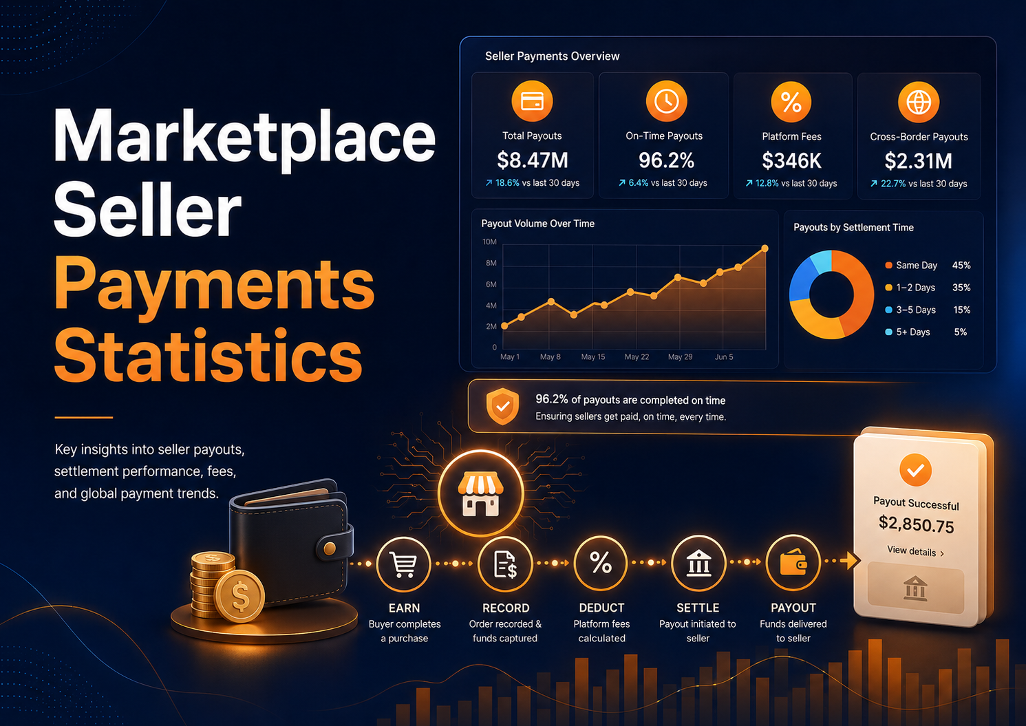 Marketplace Seller Payments Statistics