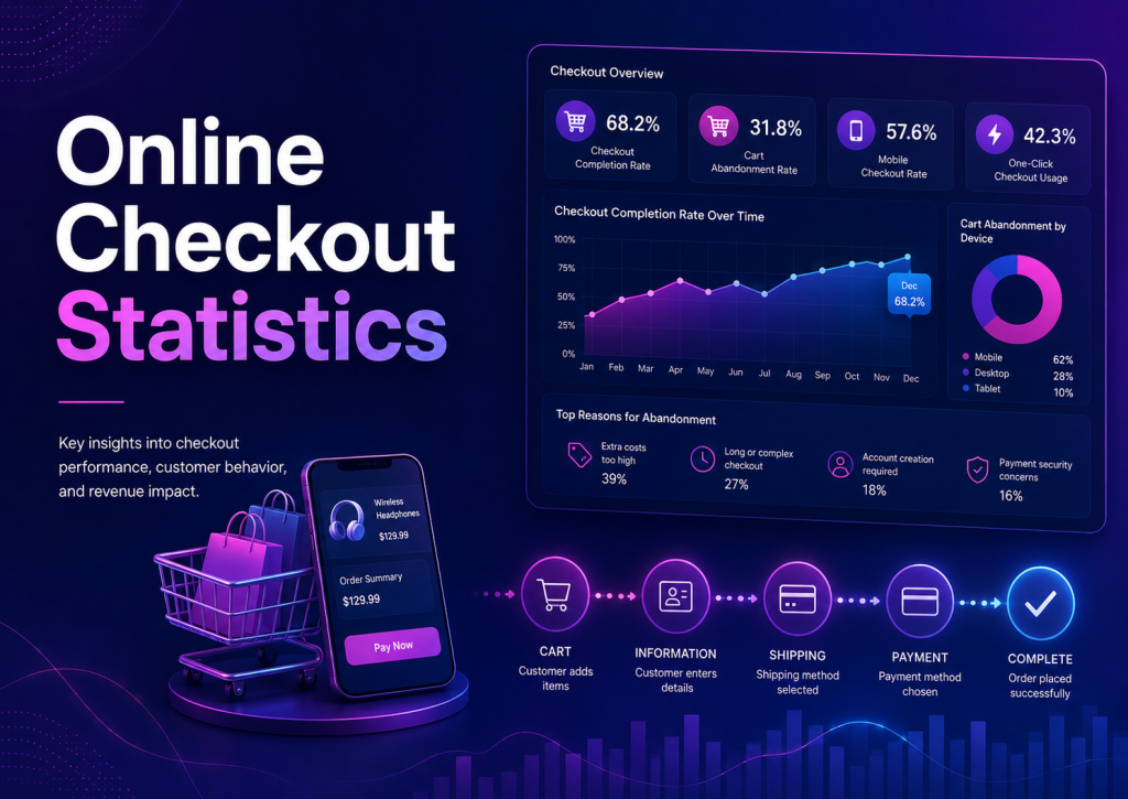 Online Checkout Statistics