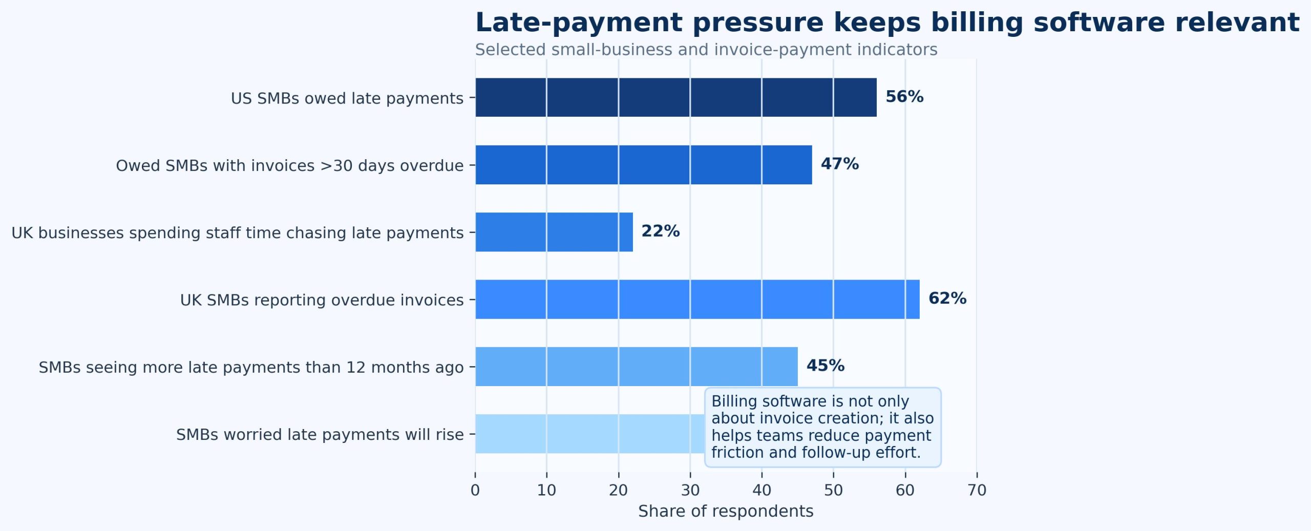 Small Business Billing and Late-Payment Pressure