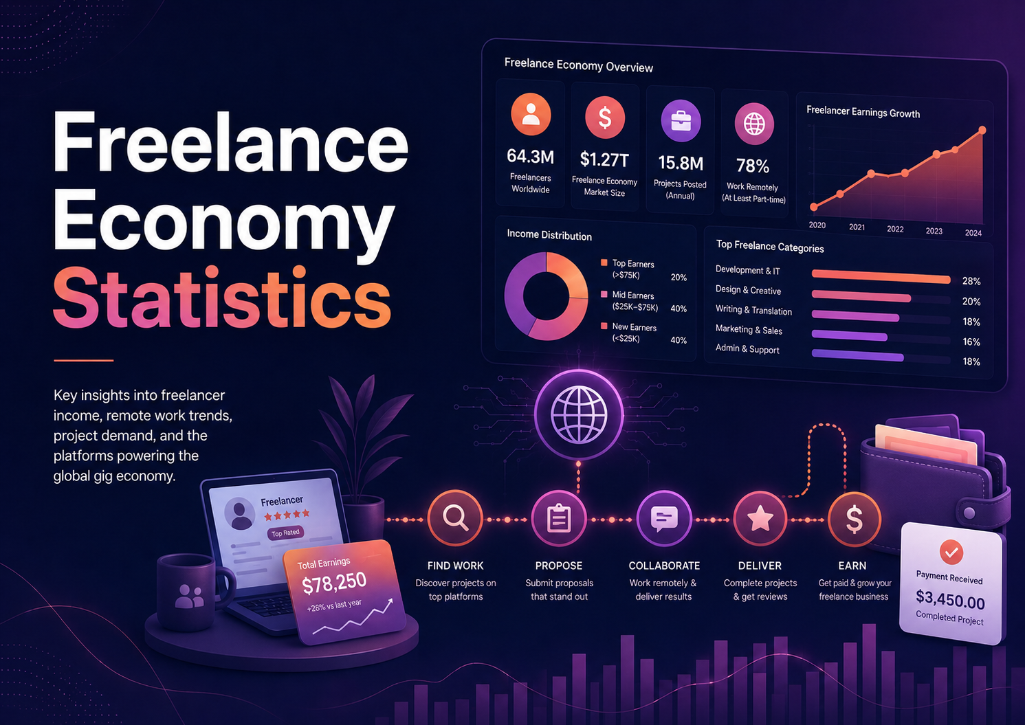 Freelance Economy Statistics