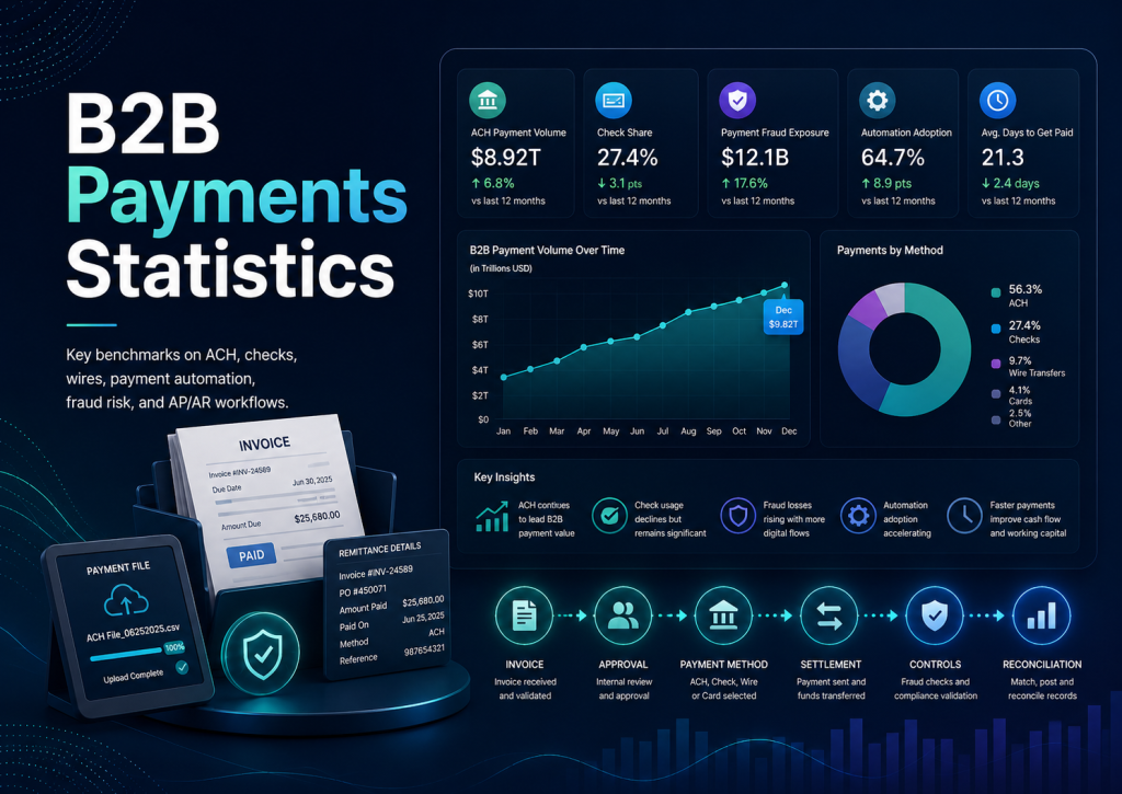 B2B Payments Statistics