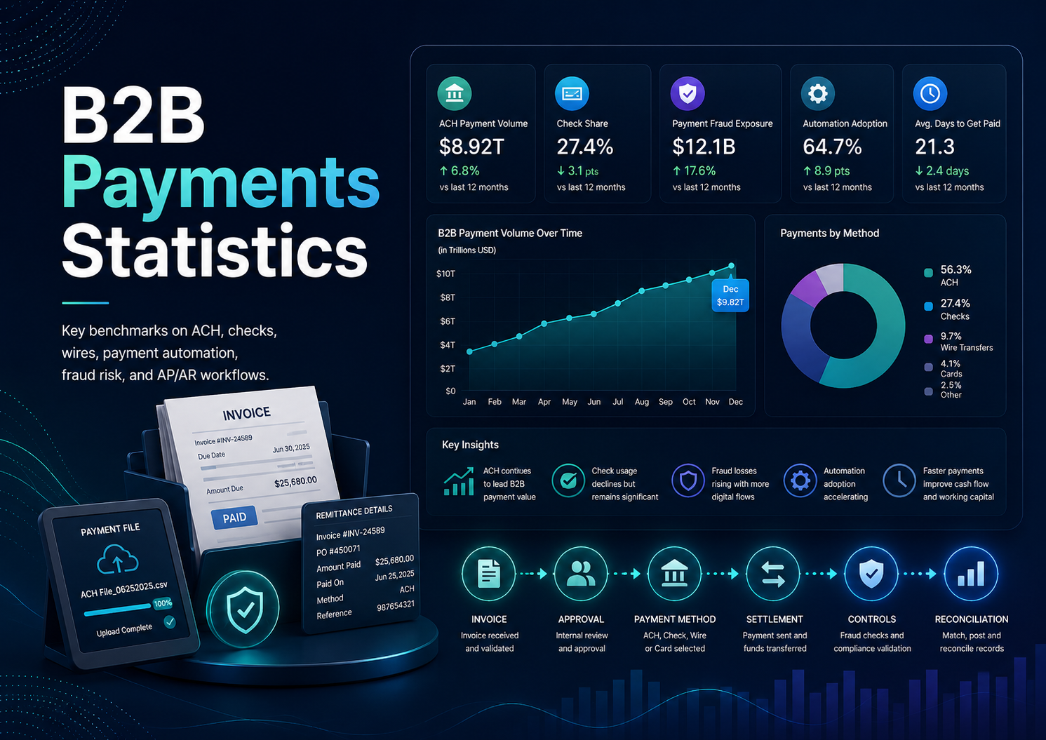 B2B Payments Statistics