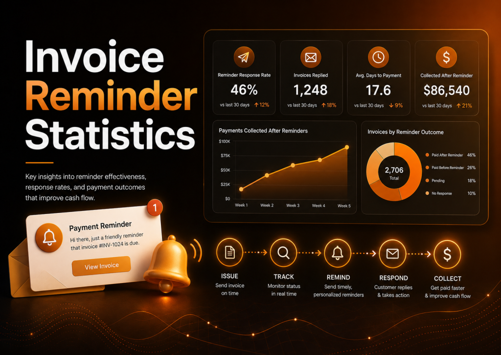 Invoice Reminder Statistics