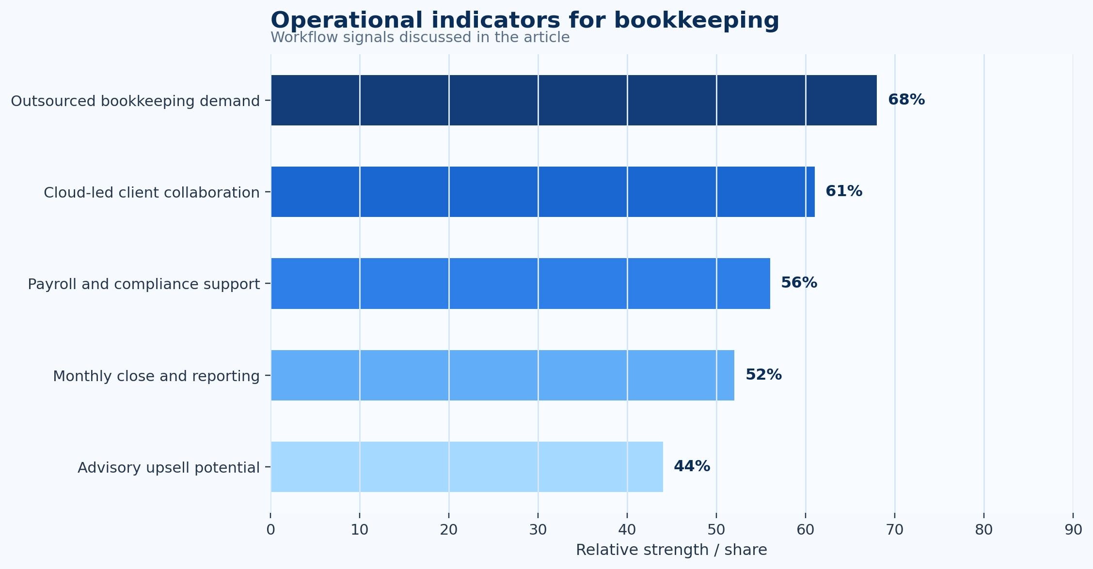 Bookkeeping Services Statistics