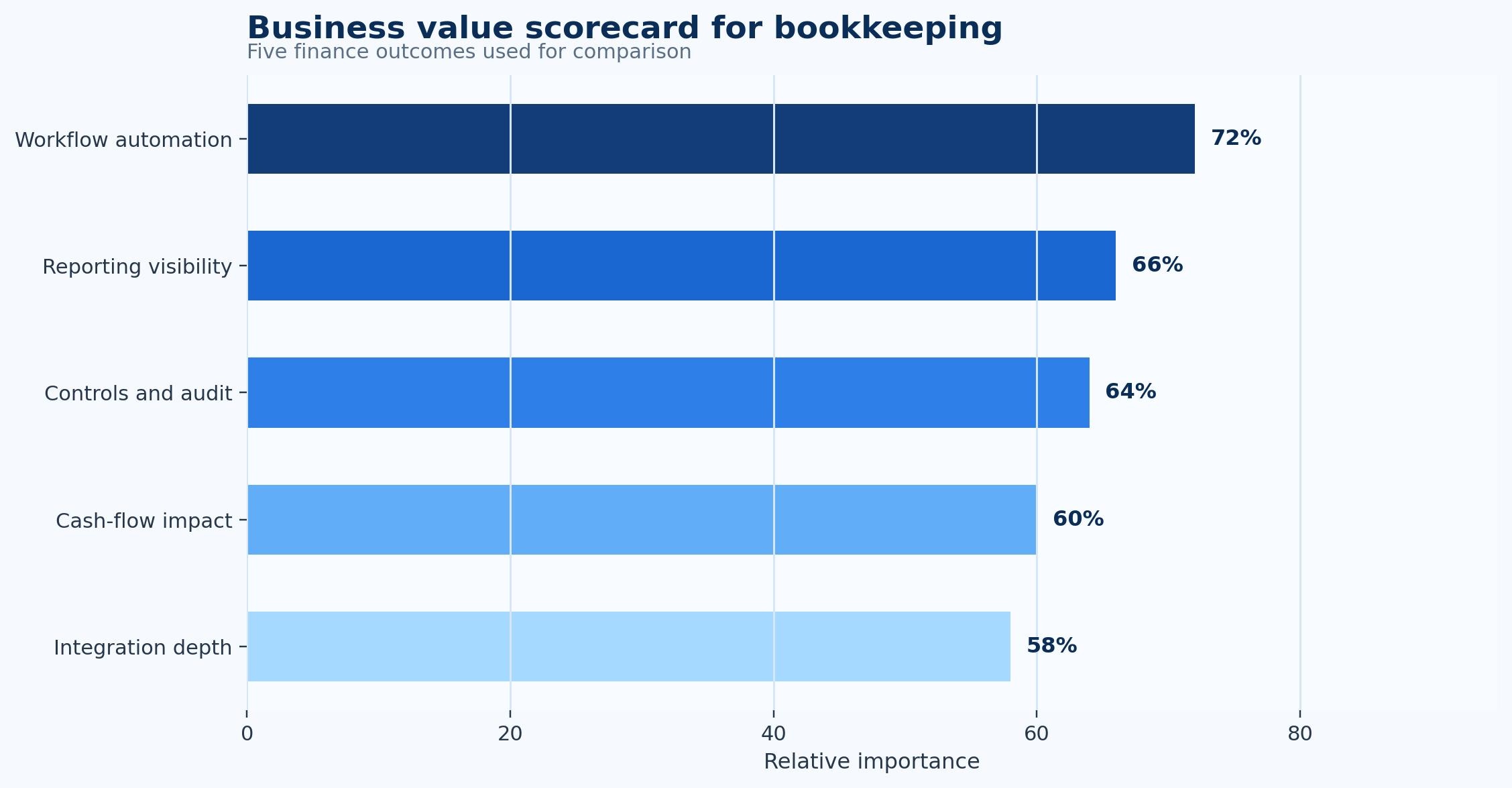 Bookkeeping Services Statistics