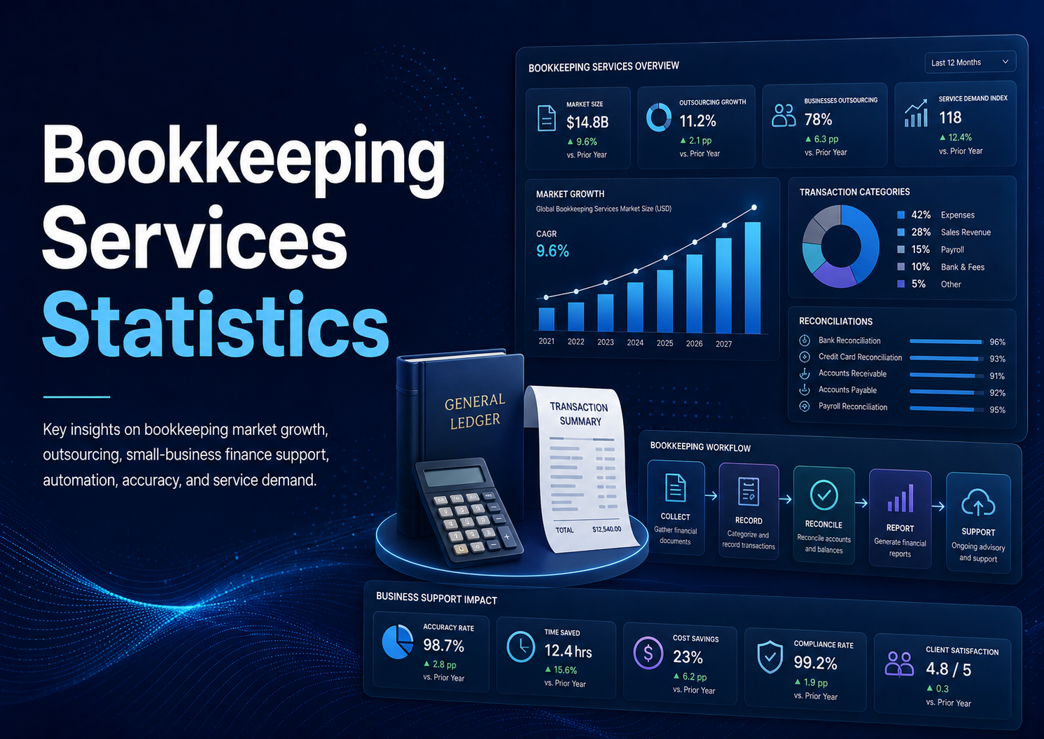 Bookkeeping Services Statistics