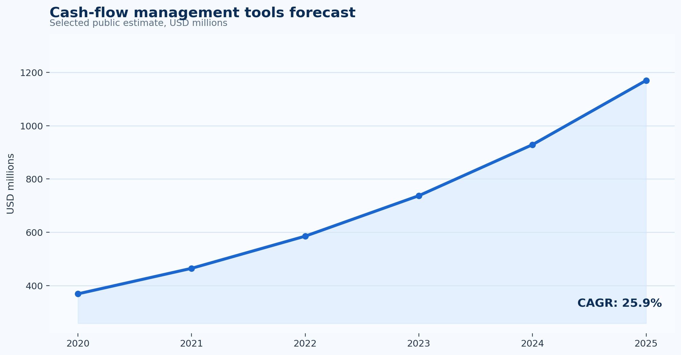 Cash Flow Management Statistics