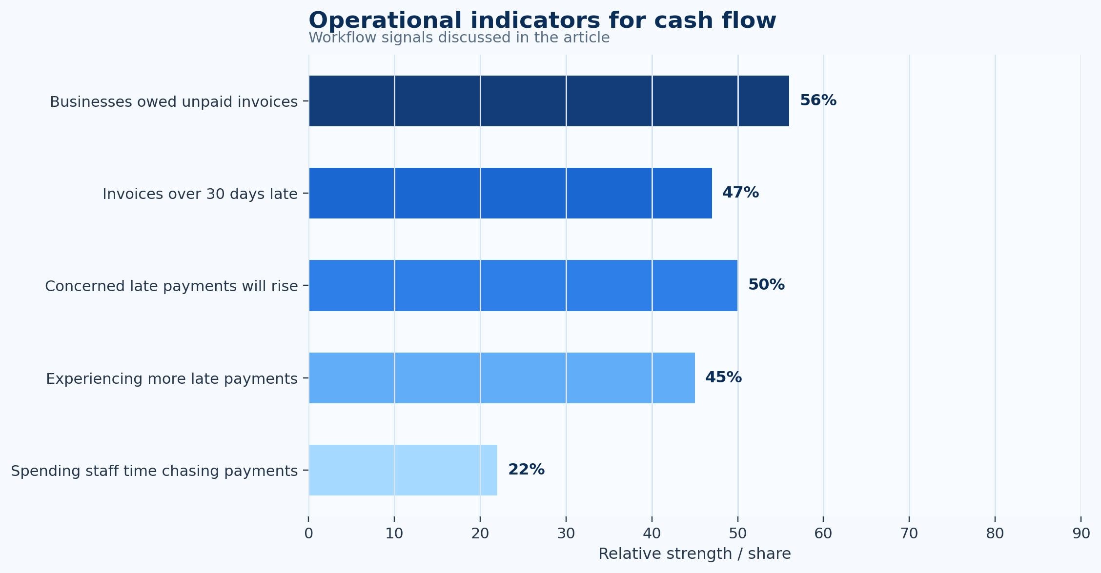 Cash Flow Management Statistics